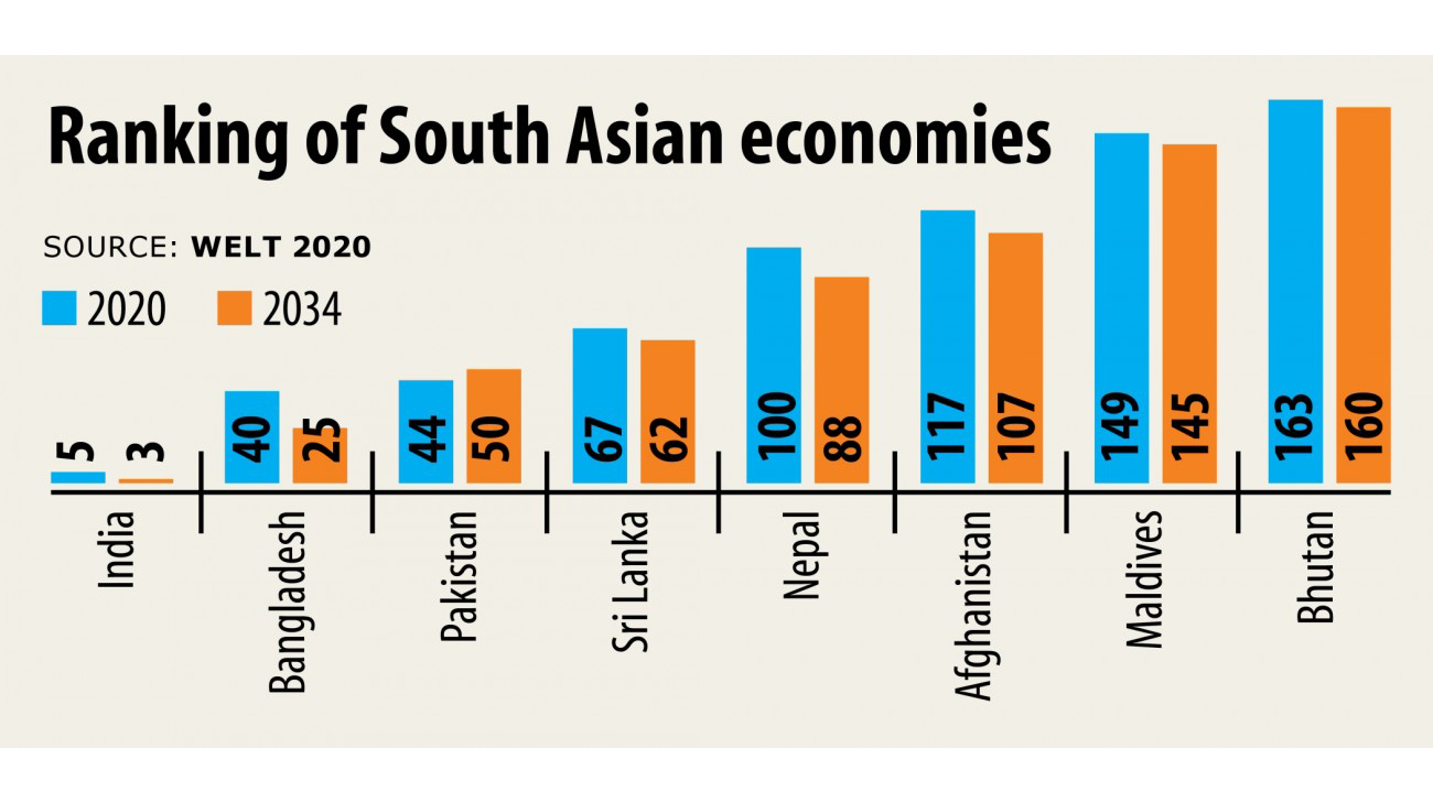 Opinion: 1971 to 2021 -- as Bangladesh forges ahead, Pakistan’s denial continues