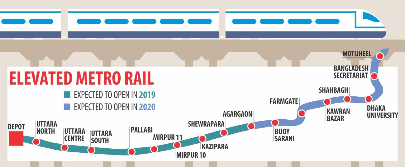 Construction phase of metro rail