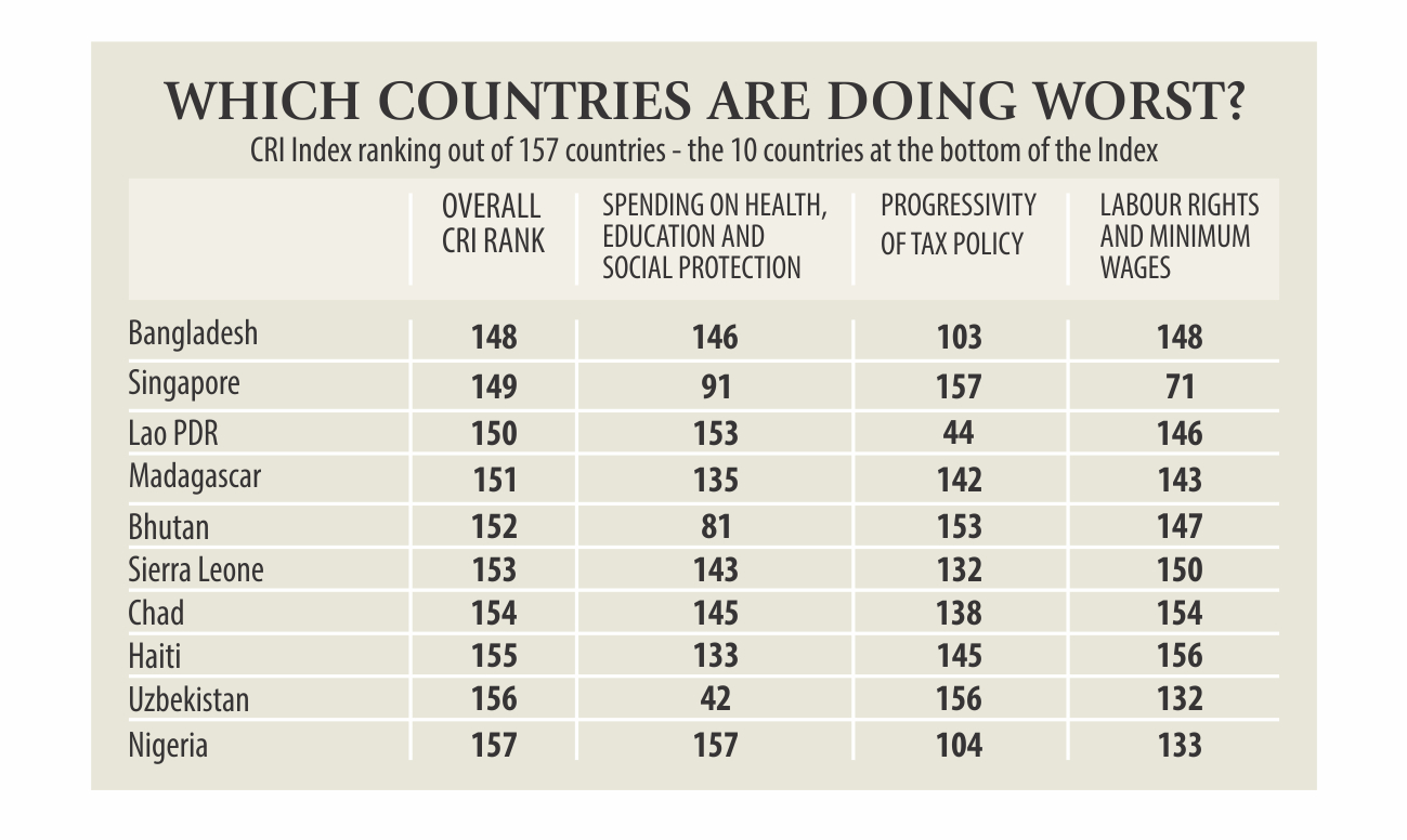 Inequality alarming