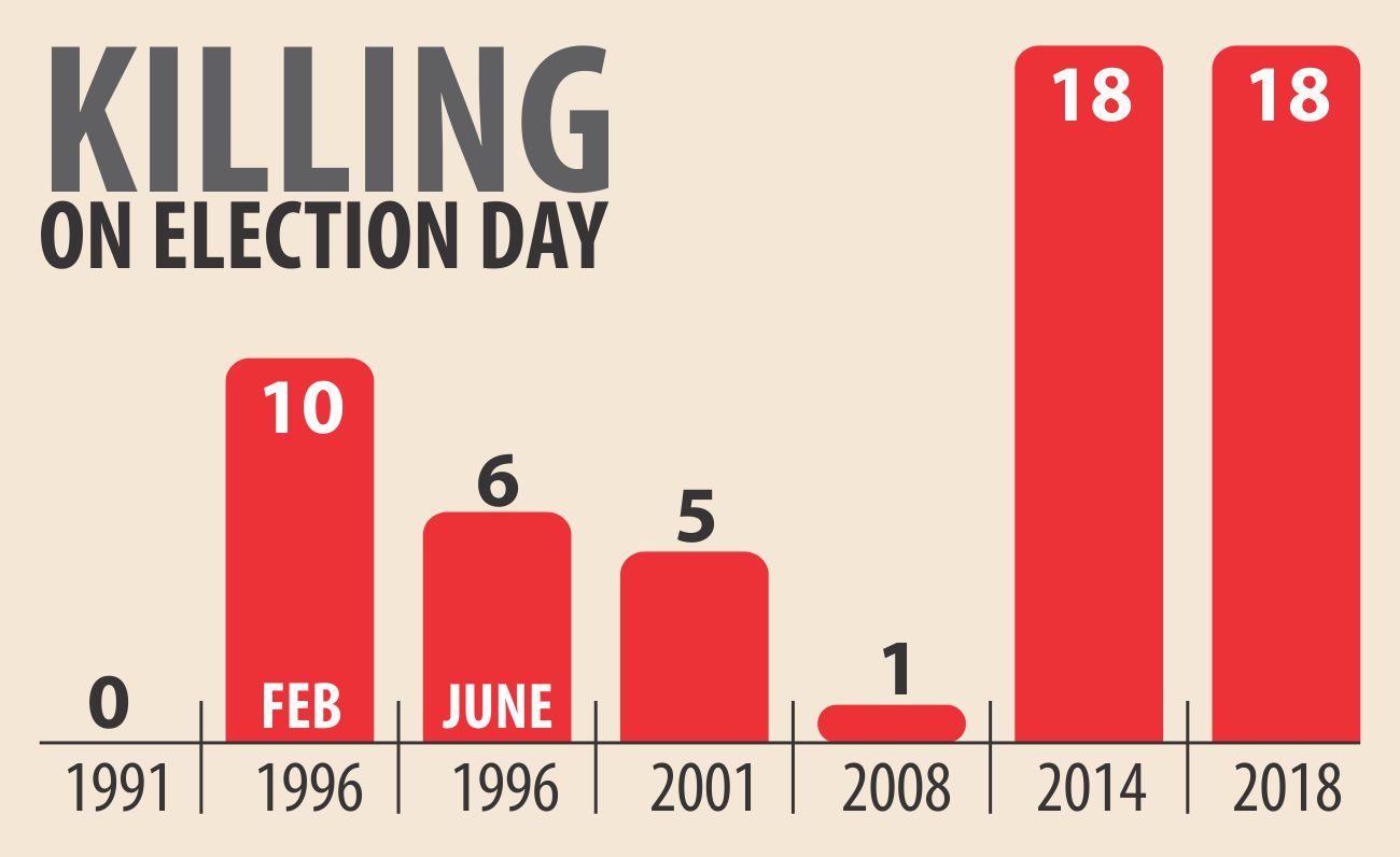 Bangladesh election day violence