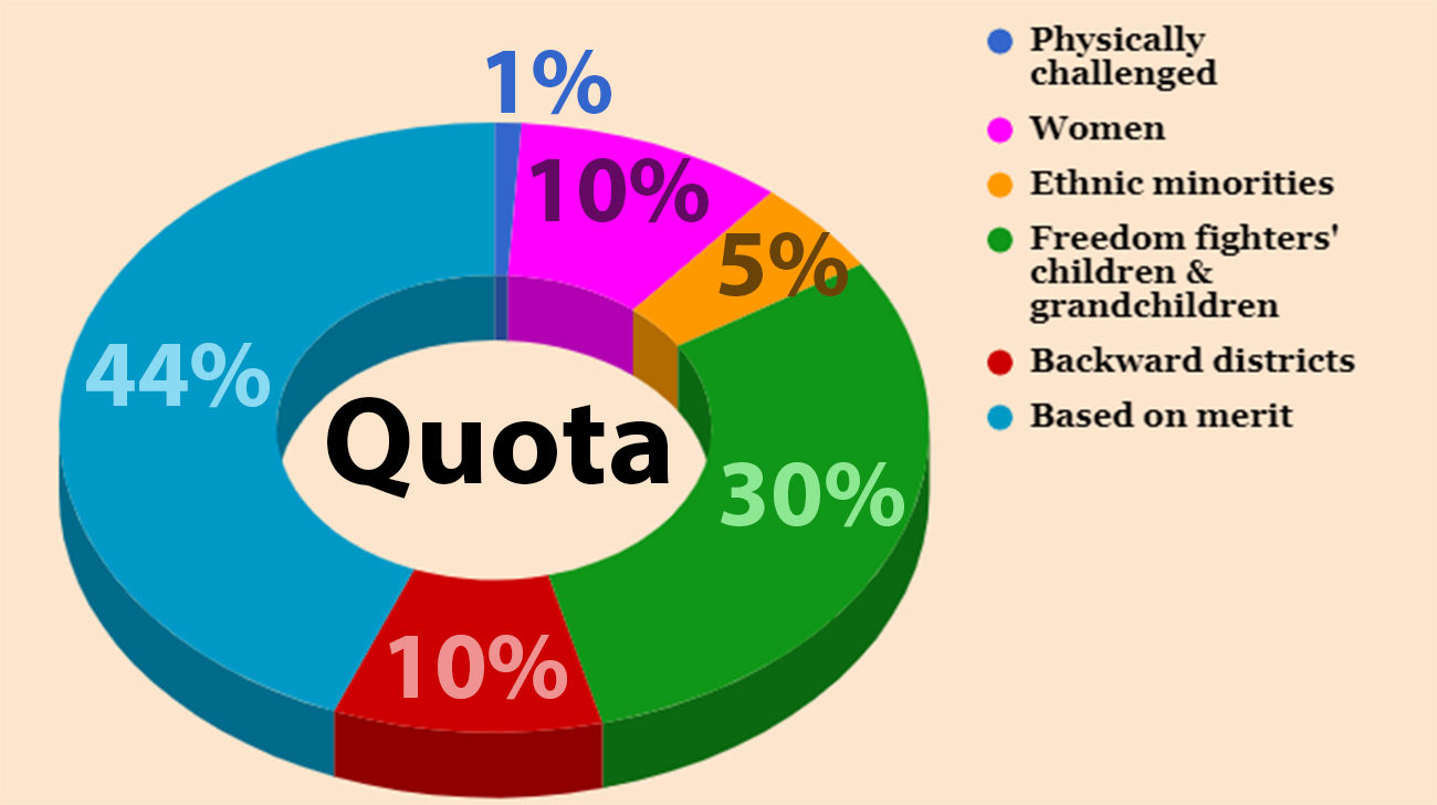 Chart: Present quota system in Bangladesh civil bureaucracy