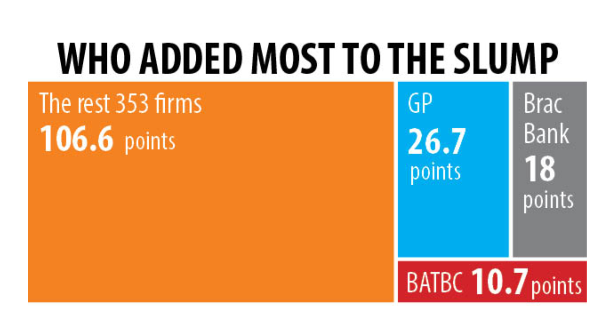 DSE dragged down by three large-cap stocks