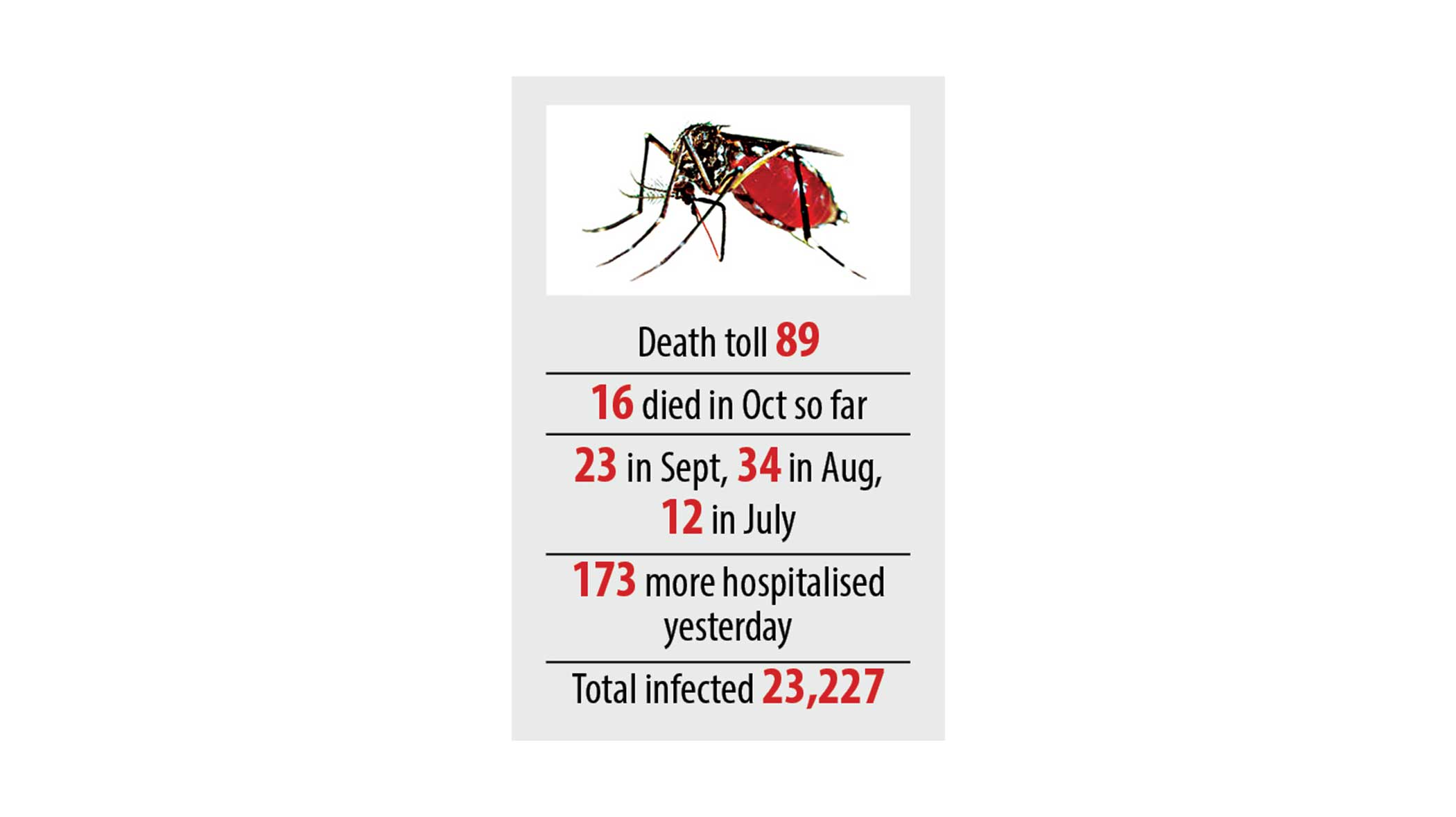 dengue-update-oct-28.jpg