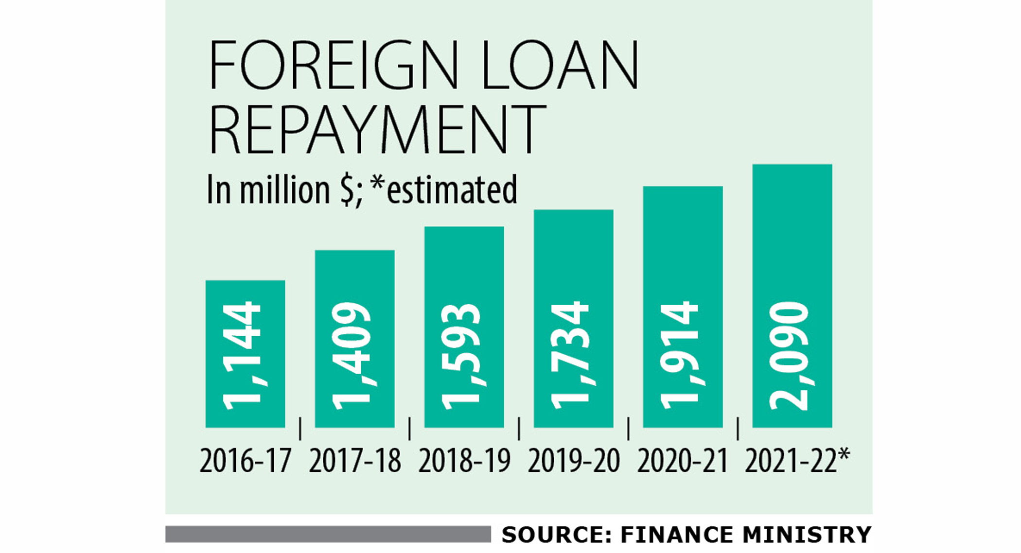 External debt repayment rises 16pc 