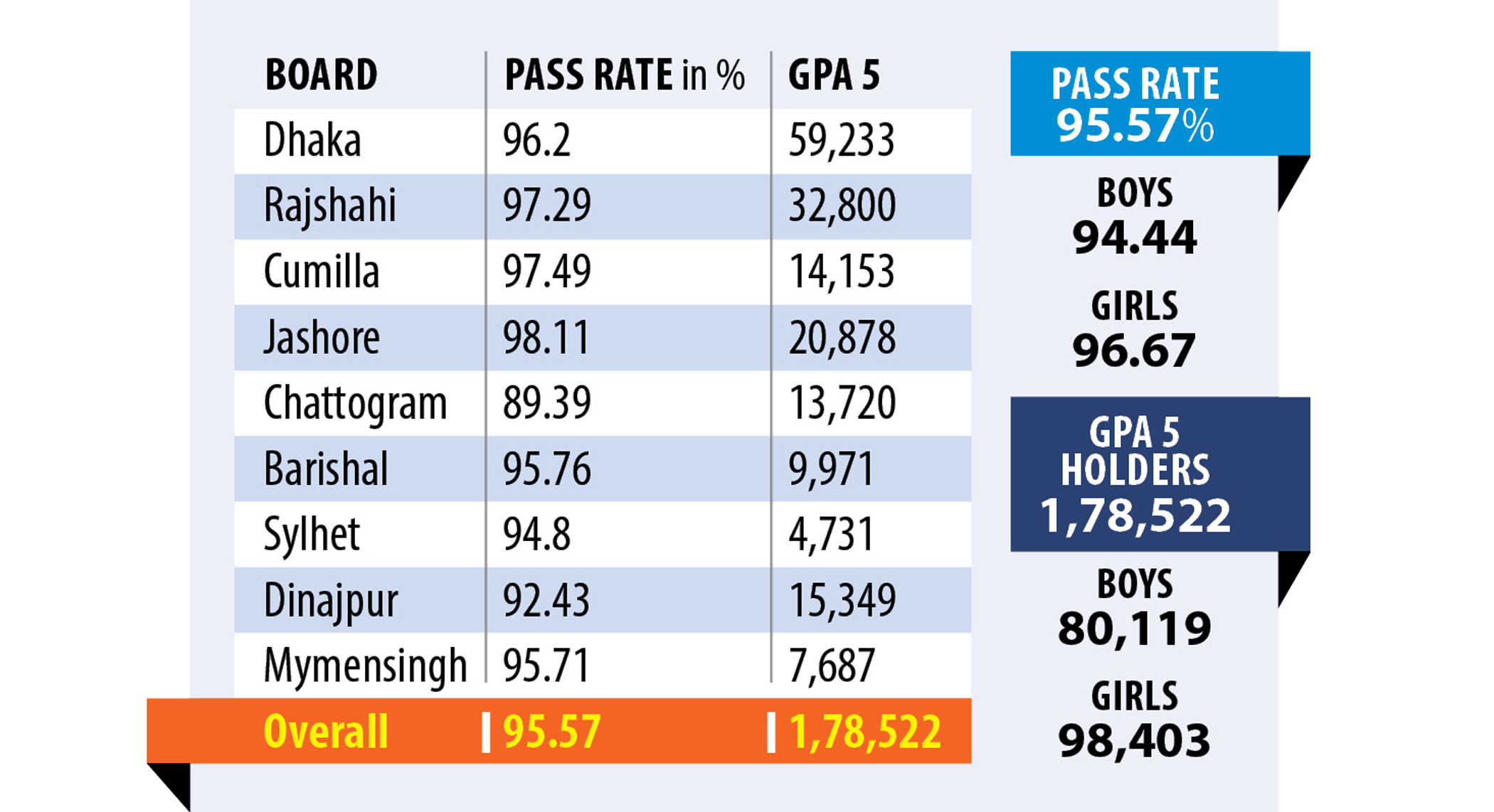 HSC results