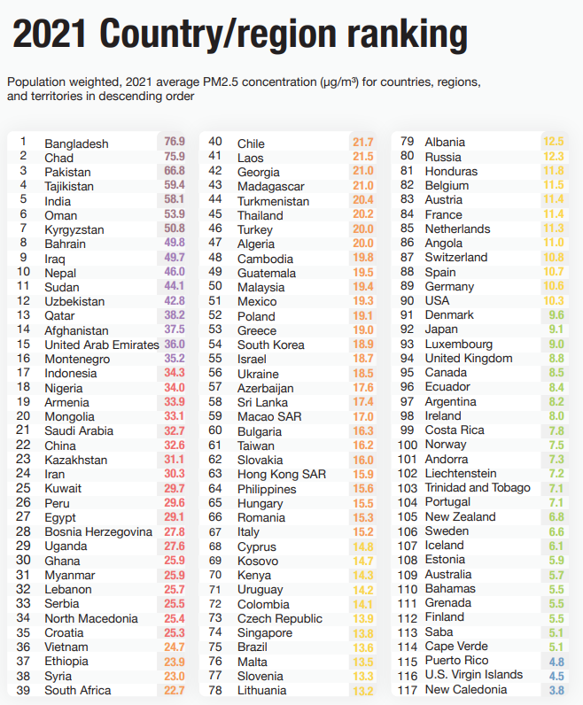 World Air Quality Report 2021