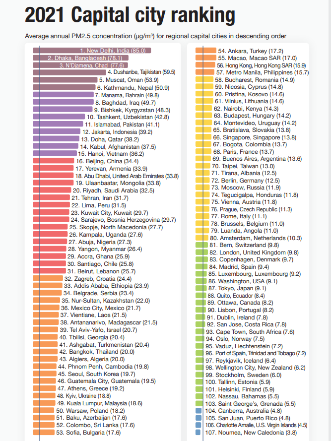 World Air Quality Report 2021