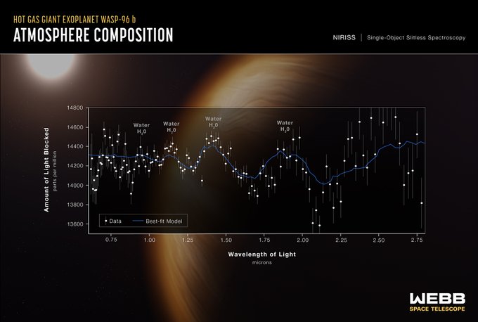 wasp-96b_shows_the_presence_of_water_vapor_in_the_exoplanet.jpg