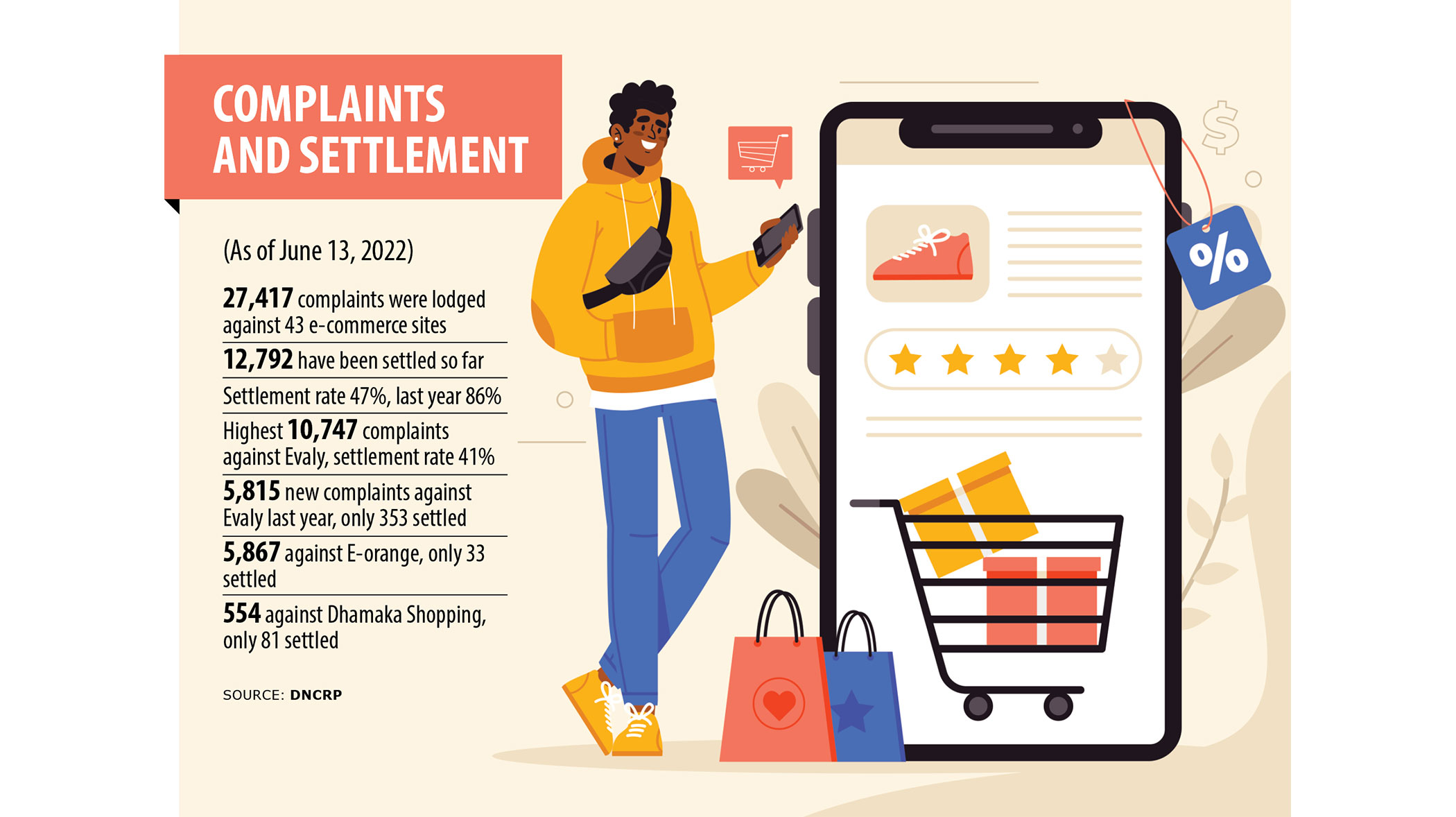 E-commerce Scams: Year passes, few get redress