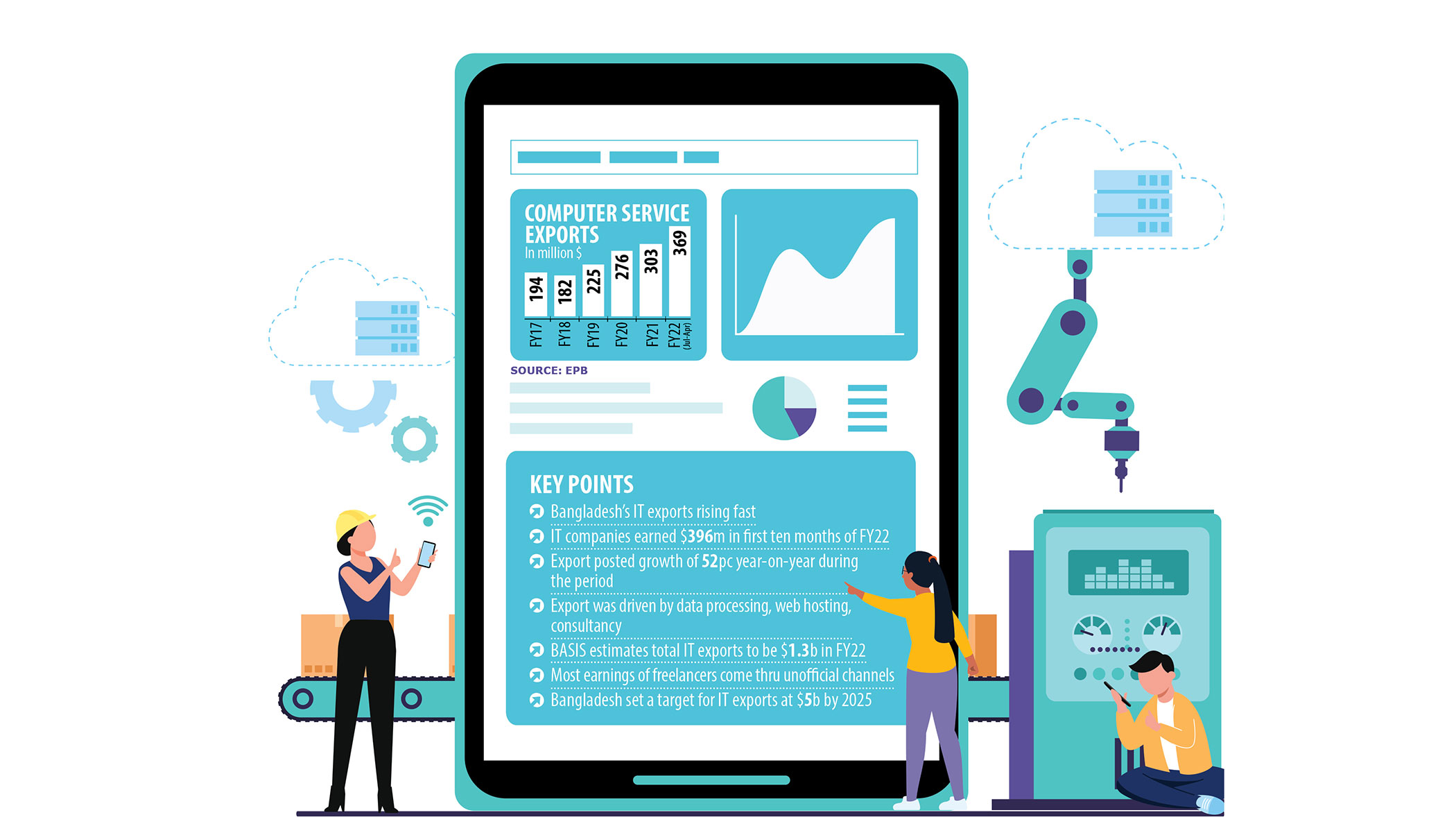 IT exports shoot up 52% in July-April
