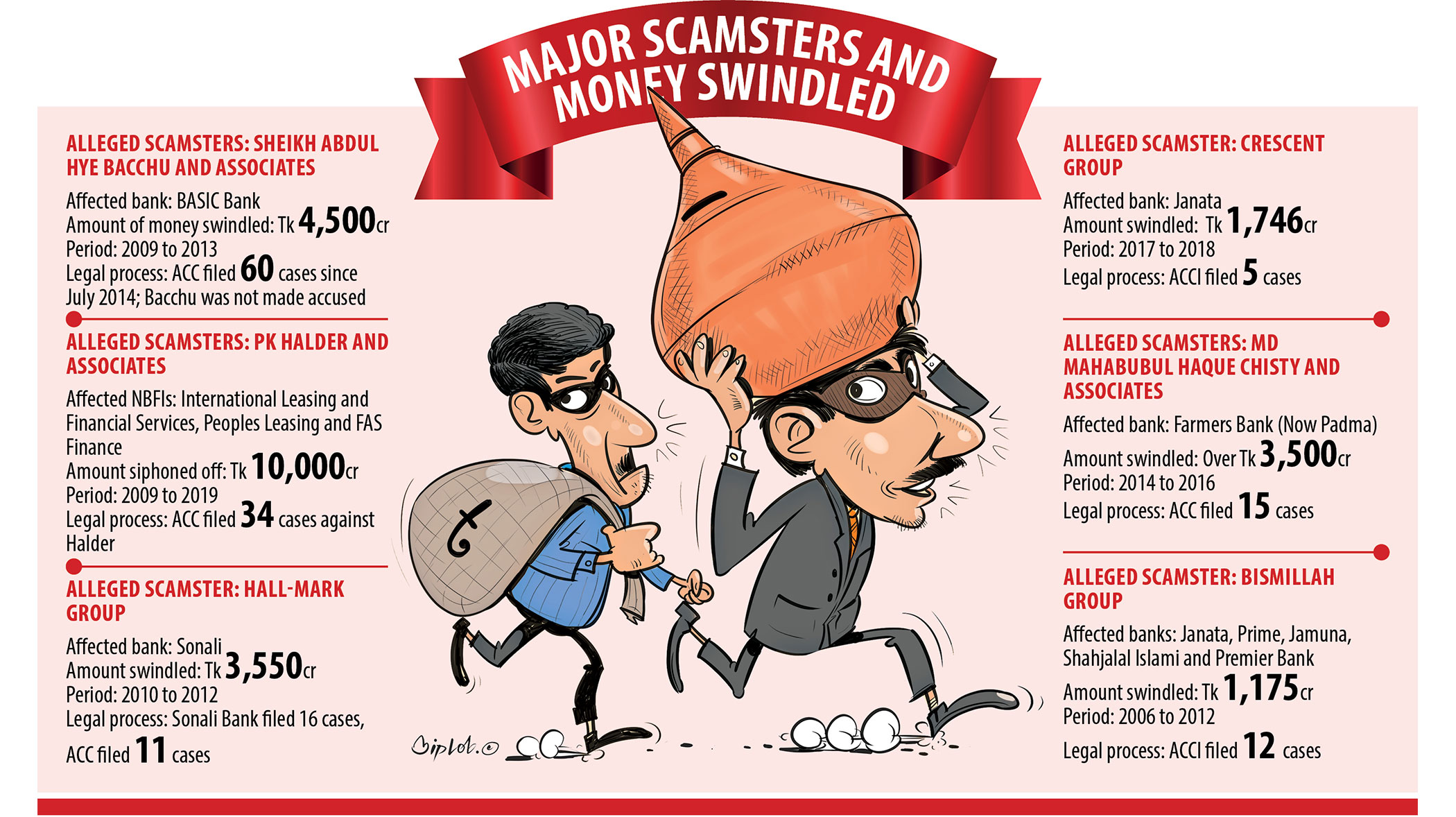 Scams crippling banking sector