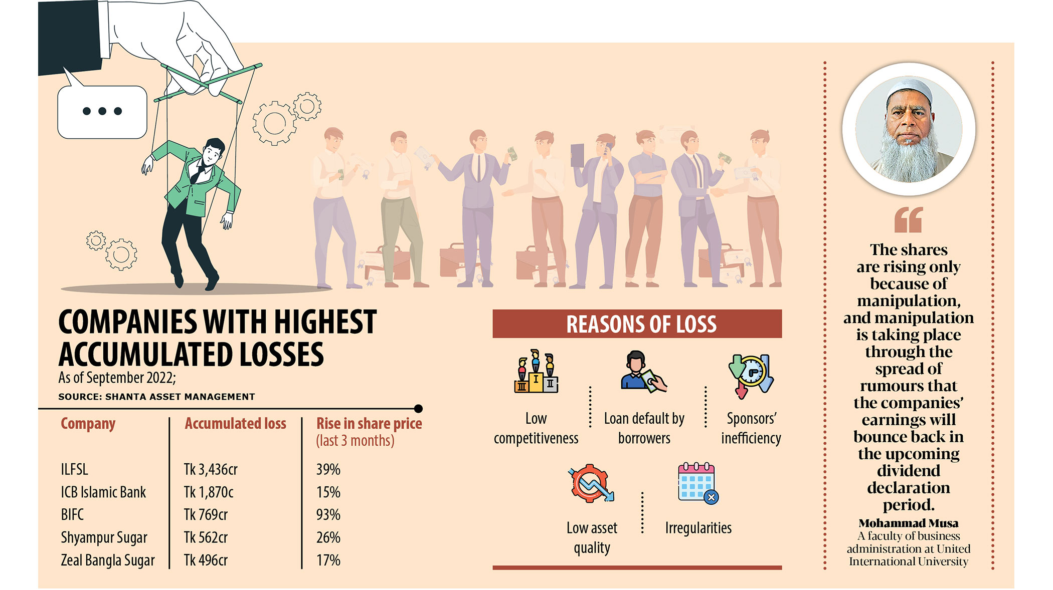 Shares of loss-making firms rise abnormally