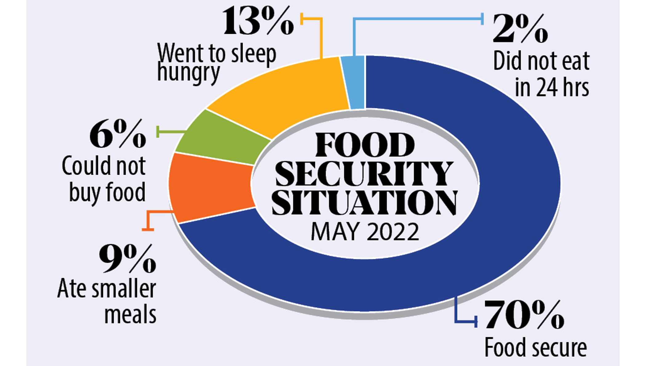 30pc people facing food scarcity