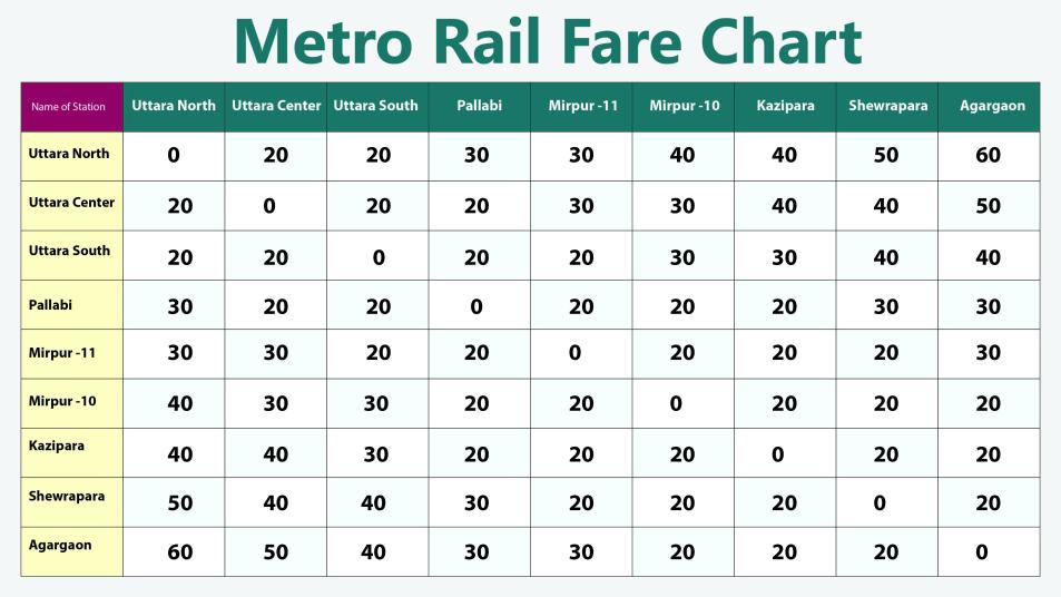 Minimum fare of metro rail