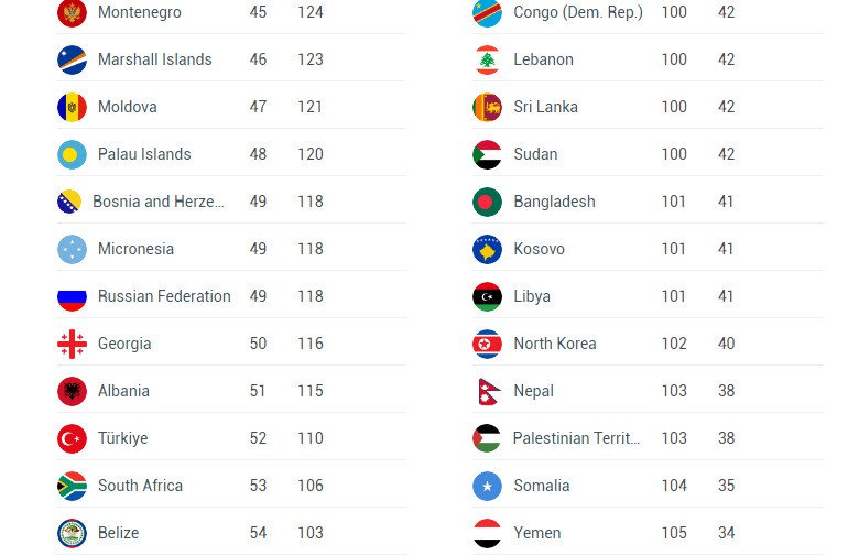 Henley Passport Index 2023