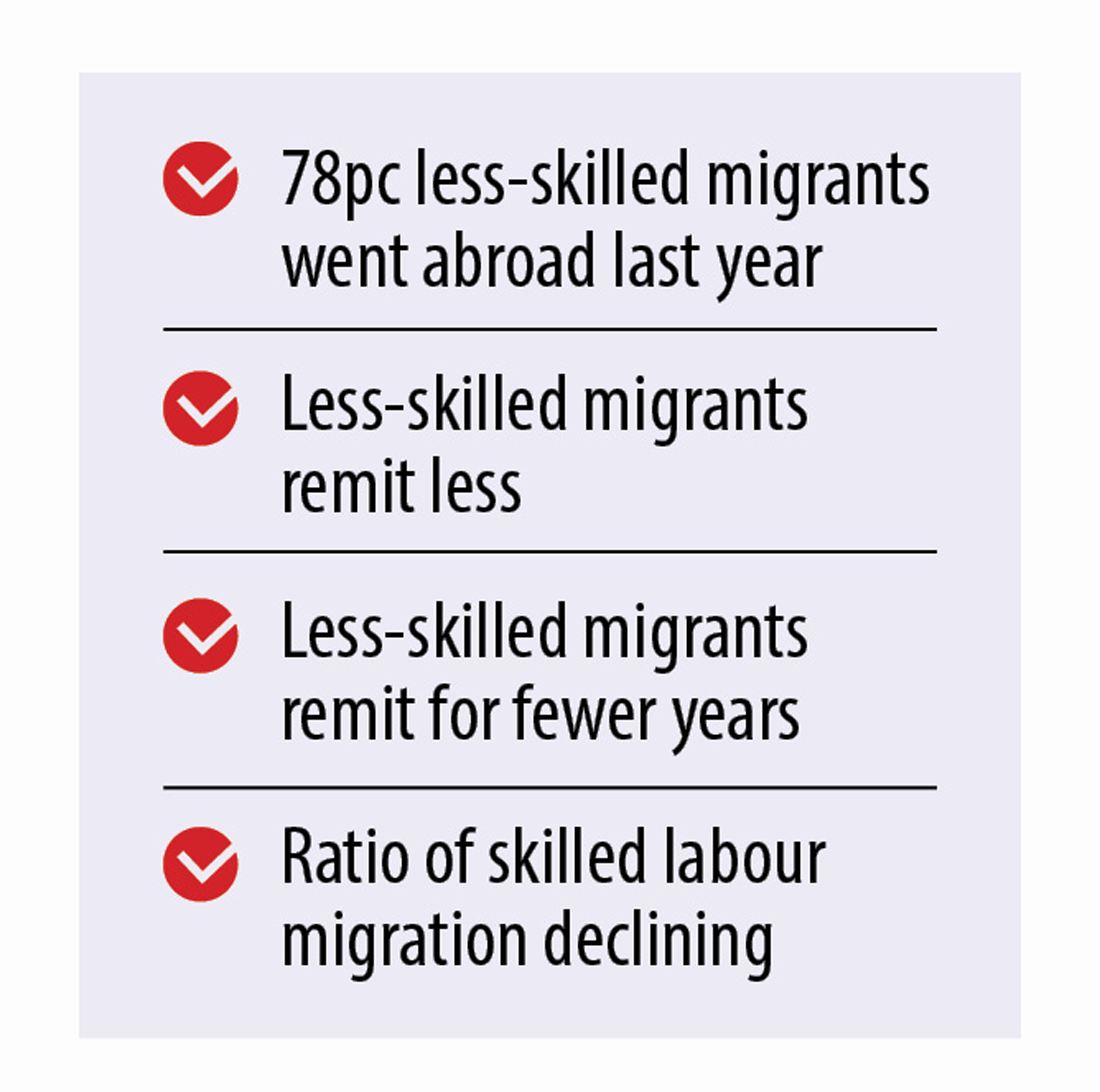 skill factor hinders rise in remittance in Bangladesh