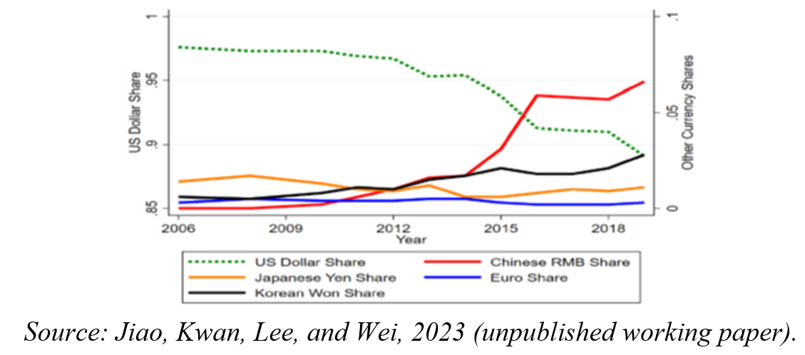 Renminbi rise chart