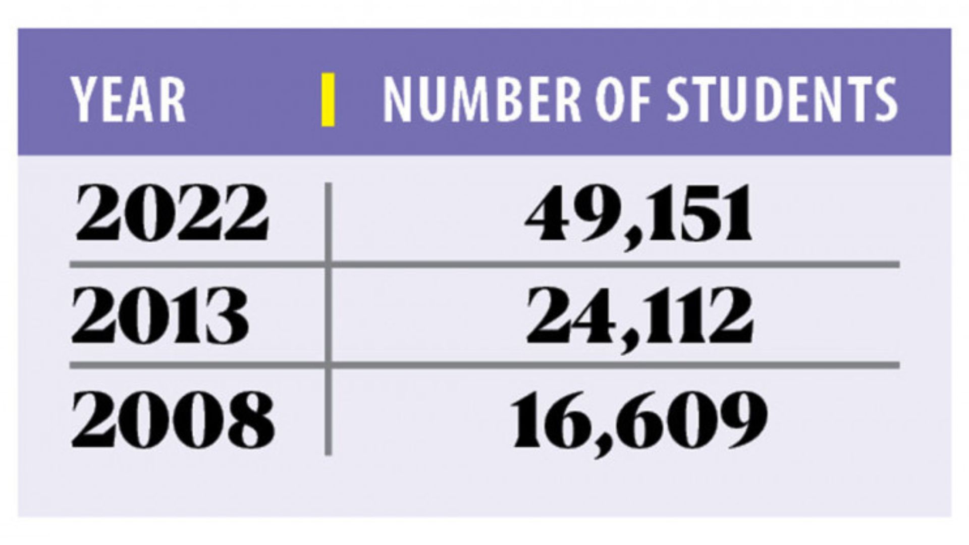 Number of students going abroad triples in 15 years despite university boom 