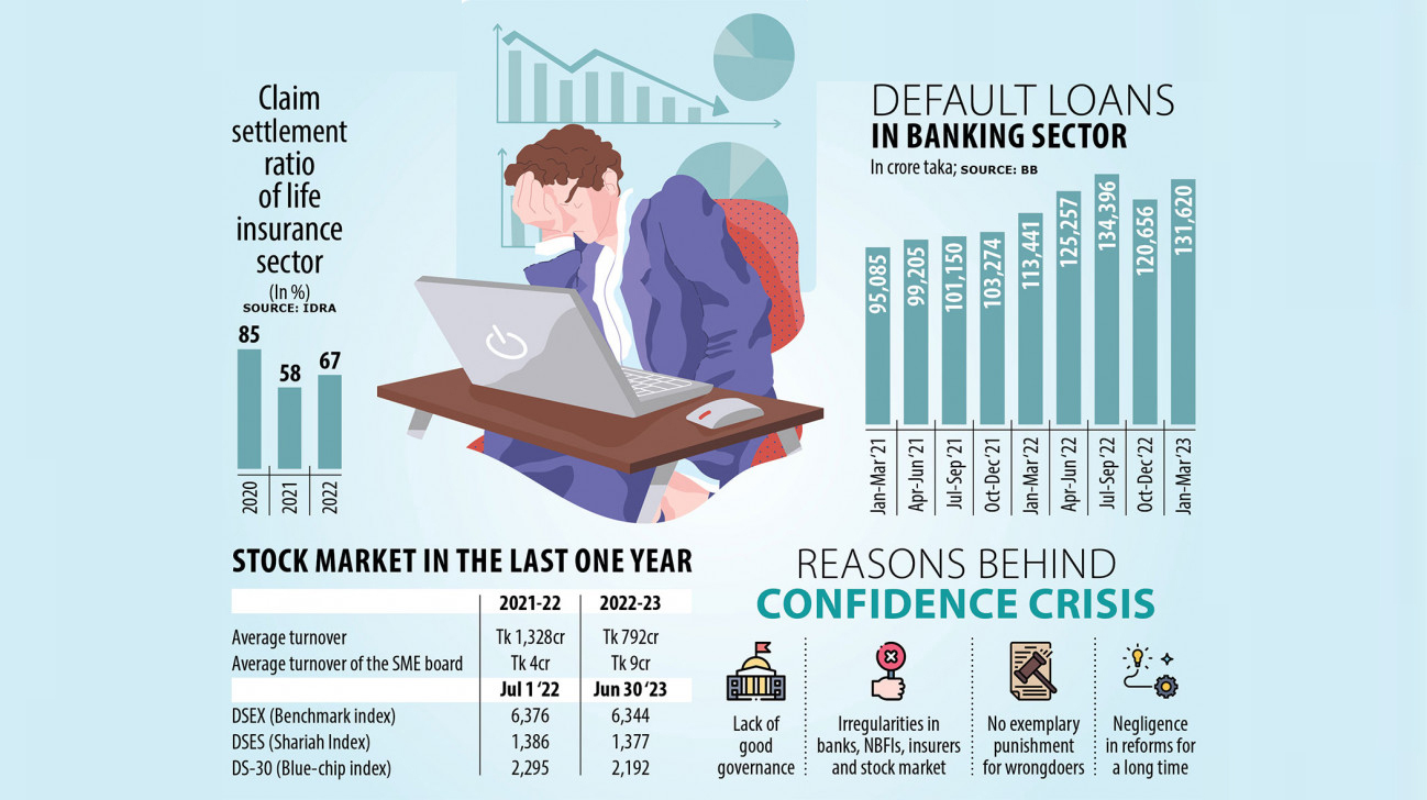 Confidence crisis in financial sector deepens