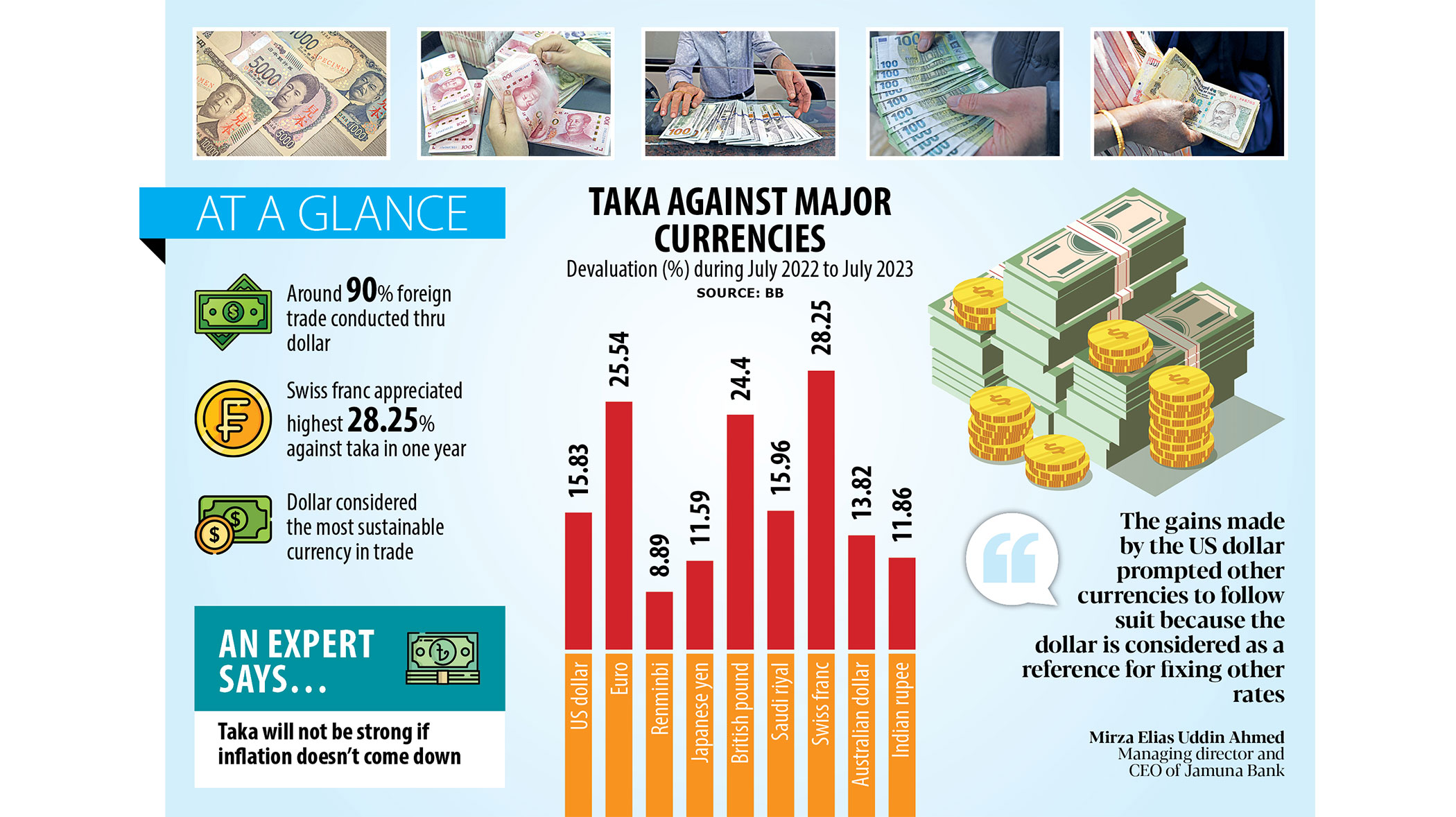 Major currencies getting stronger against taka