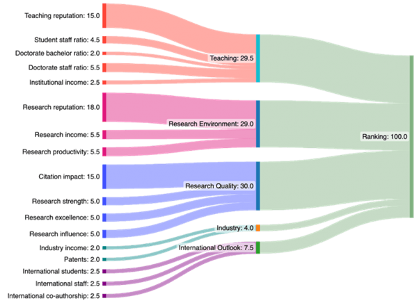 University ranking parameters