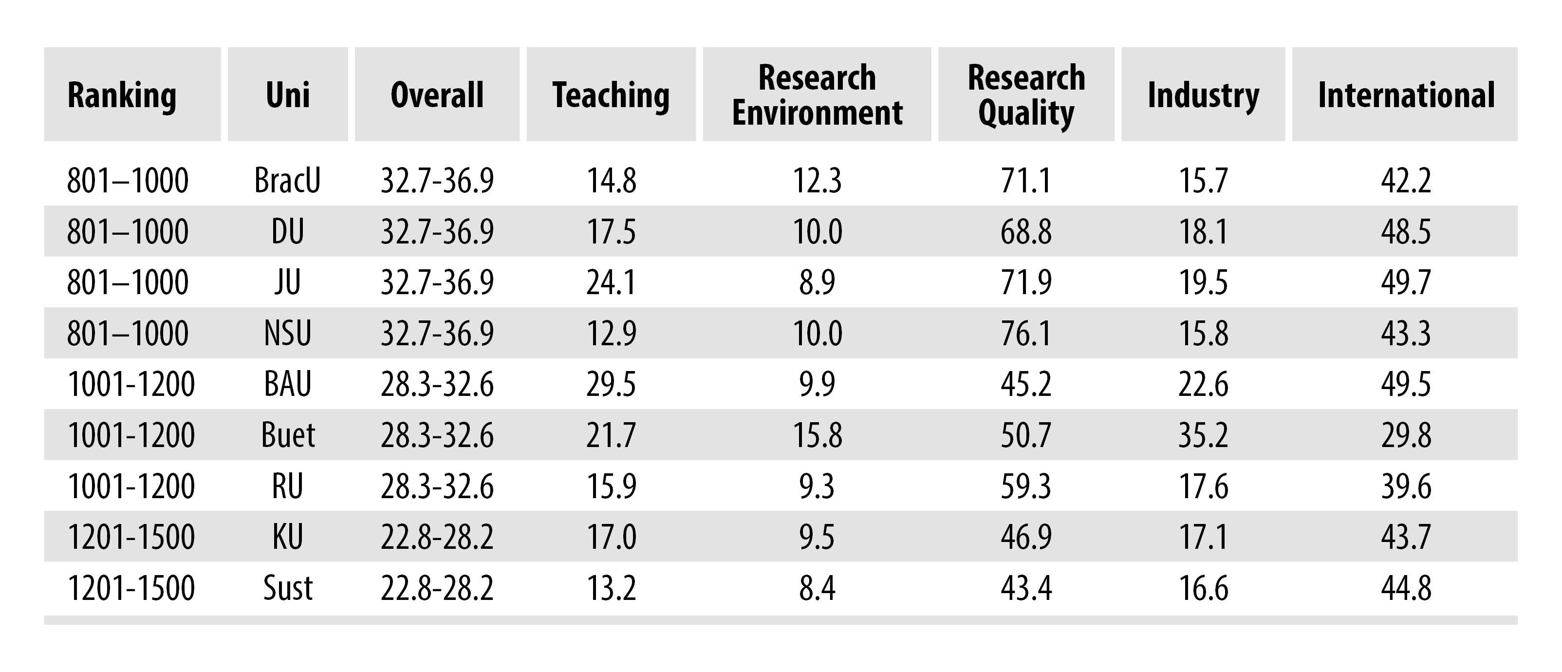 Bangladeshi universities ranking table