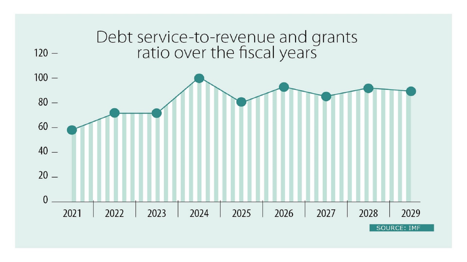 Debt burden gets heavier as Bangladesh runs low on capacity to repay