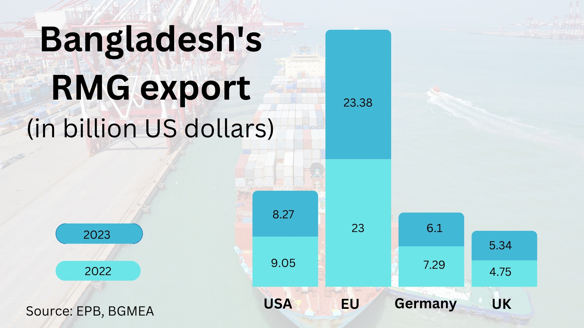 Garment exports to US double in five years 