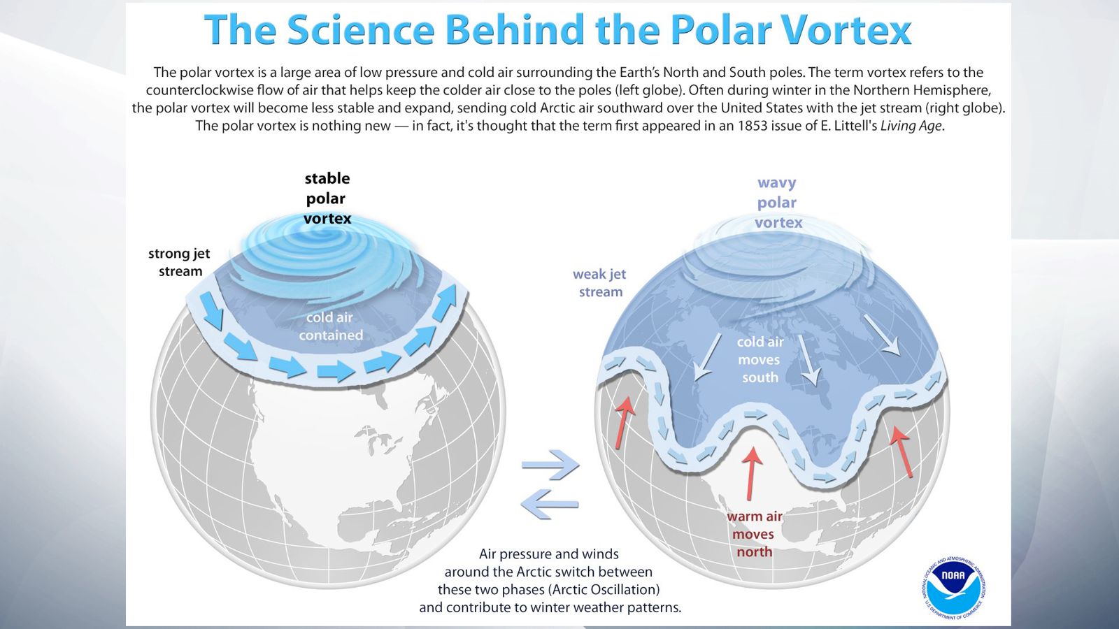 Polar Vortex
