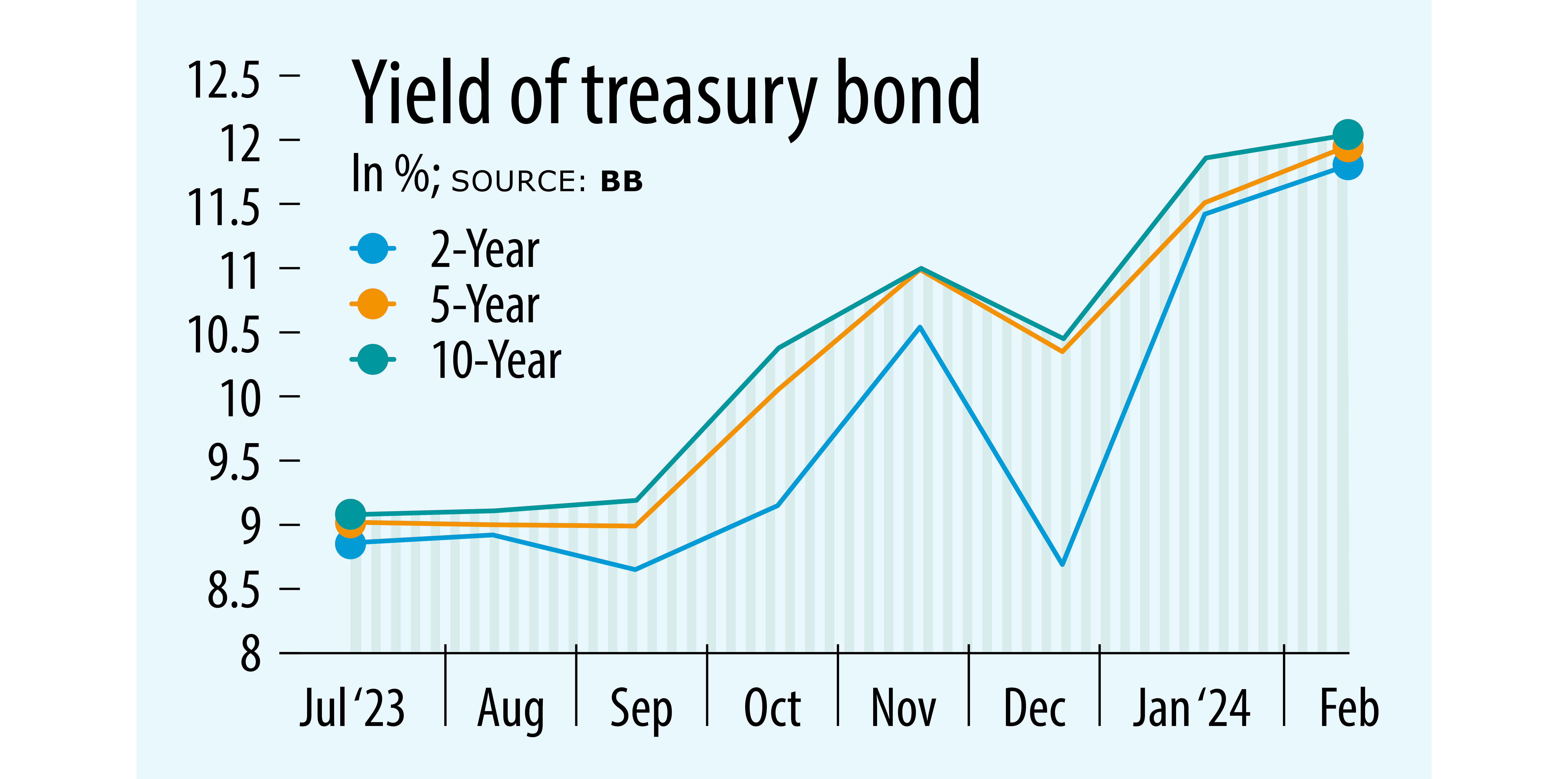10-year treasury bond yield reaches decade high