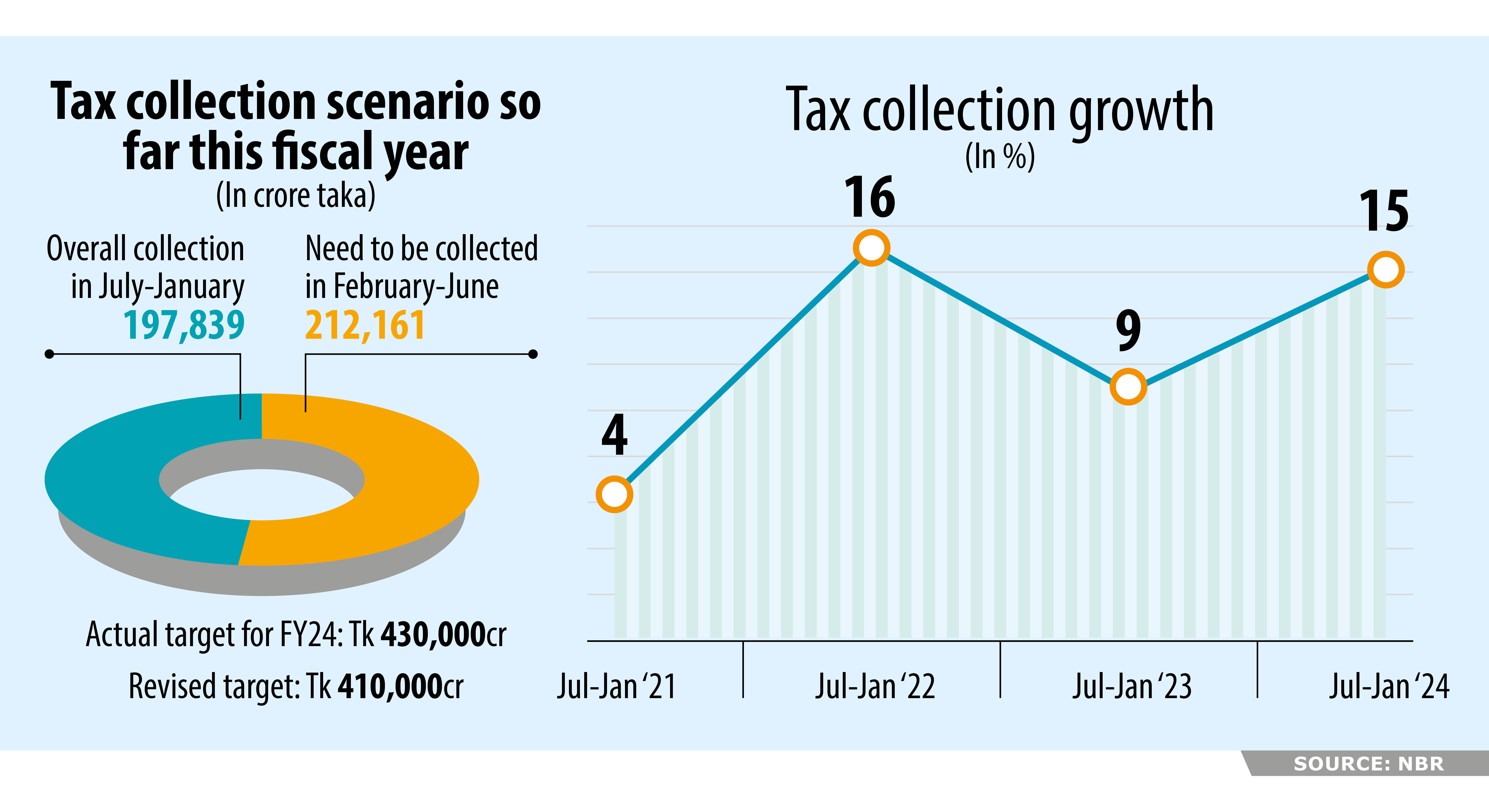 Revenue collection accelerates in January
