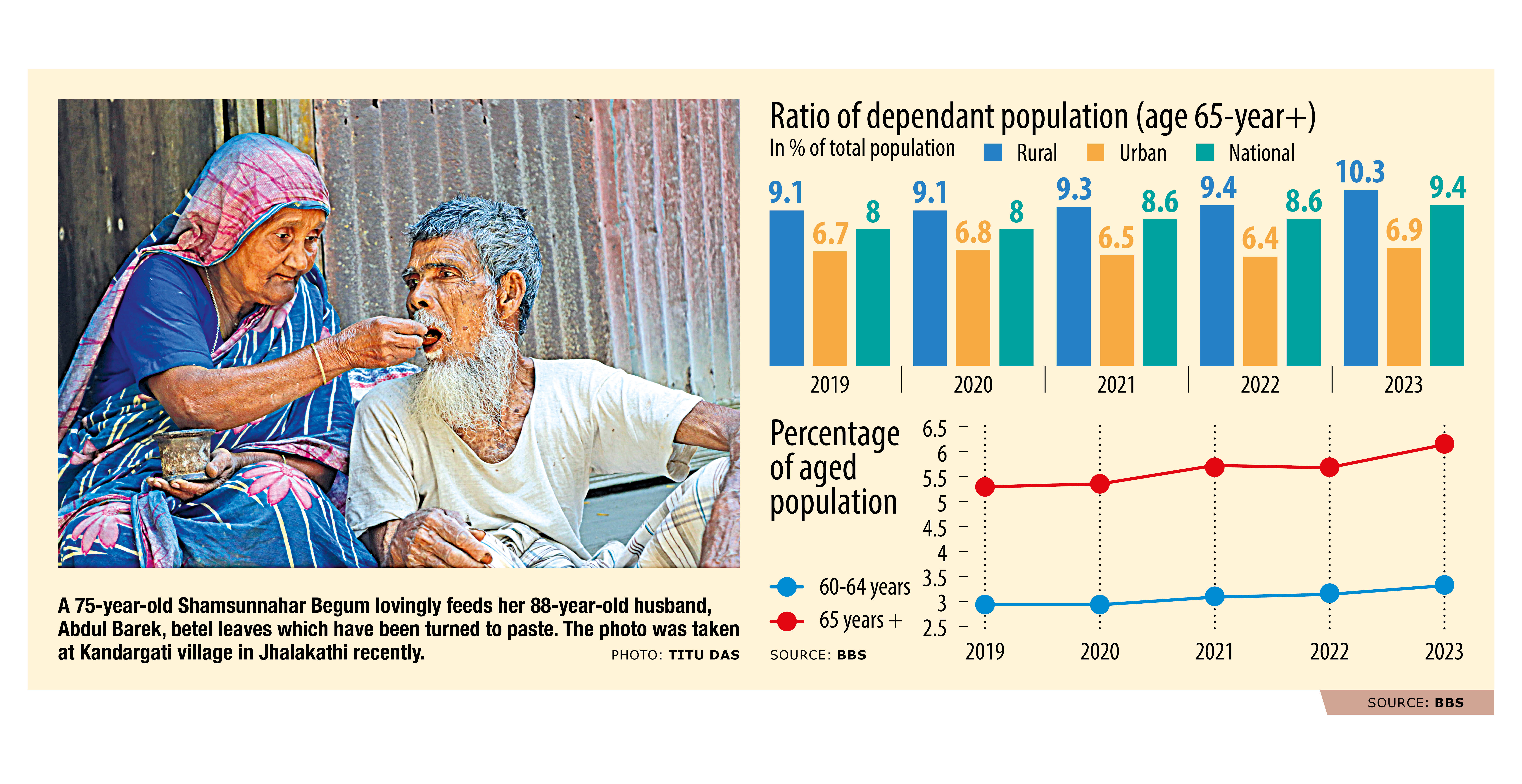 Ageing in Bangladesh: Are we ready for more social spending?