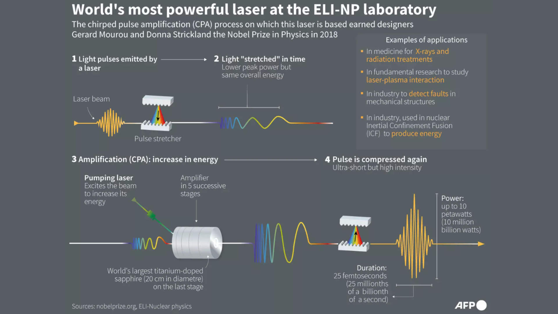 Powerful laser
