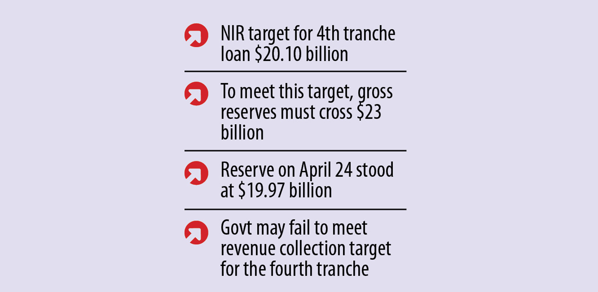 IMF Loan: Govt may miss two  key targets set for  fourth tranche