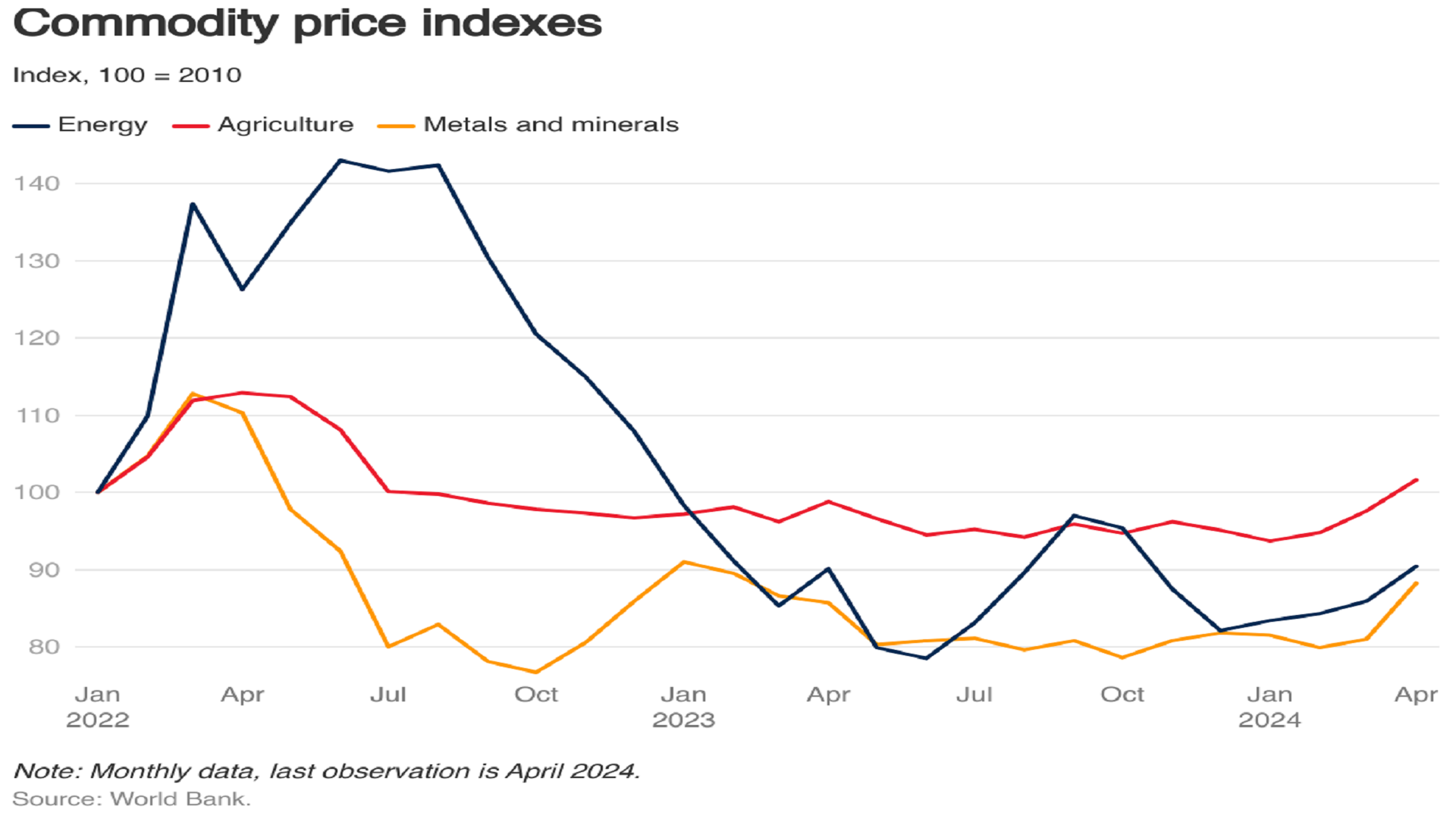 commodity_prices_graph_world_bank_0.png