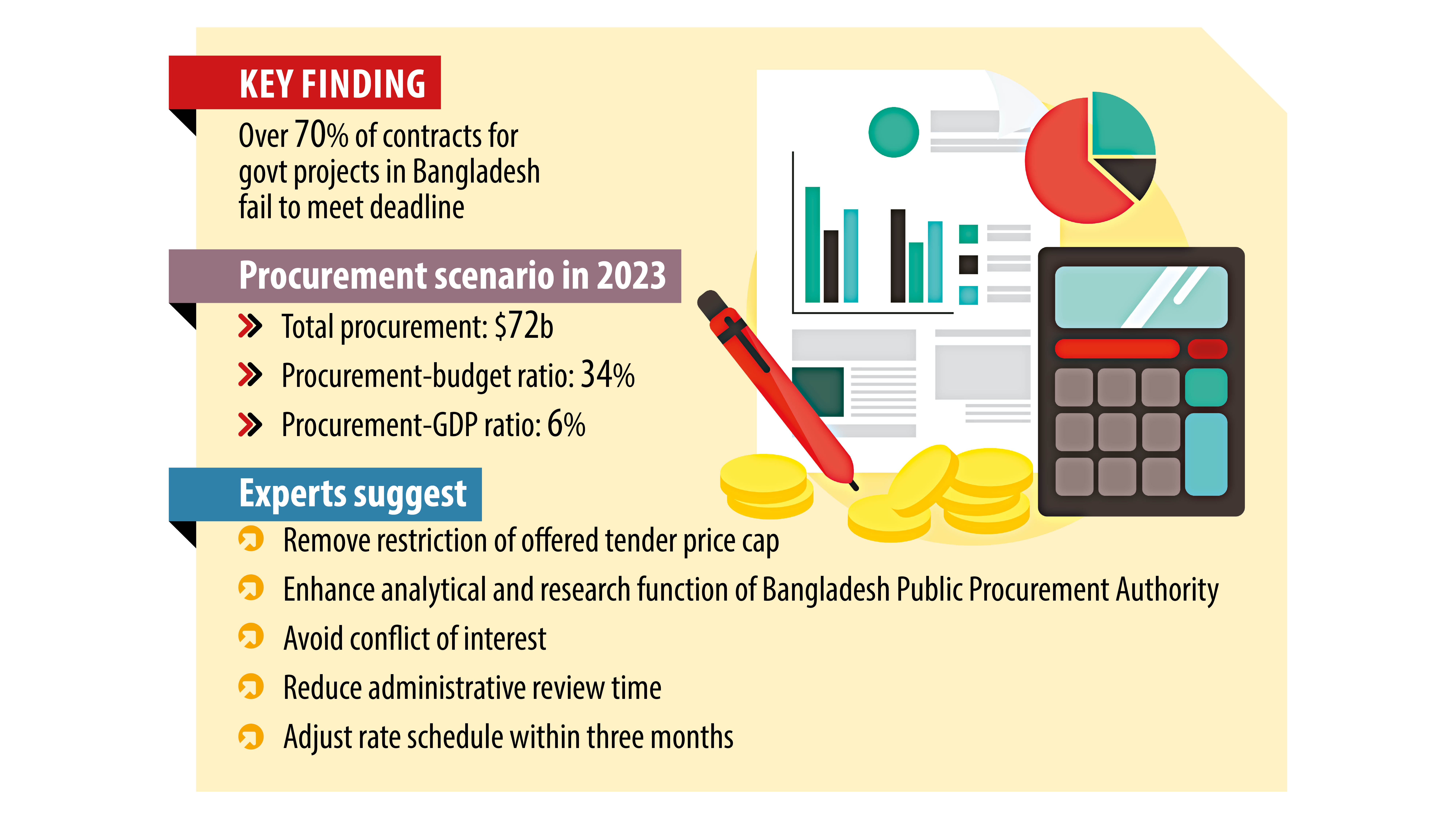 Over 70% public projects not completed on time  