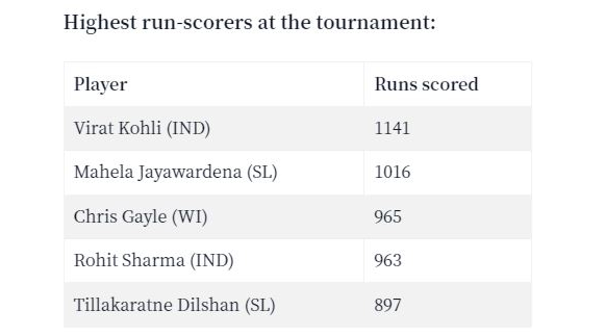 highest_run-getters_in_t20_wc_0.jpg