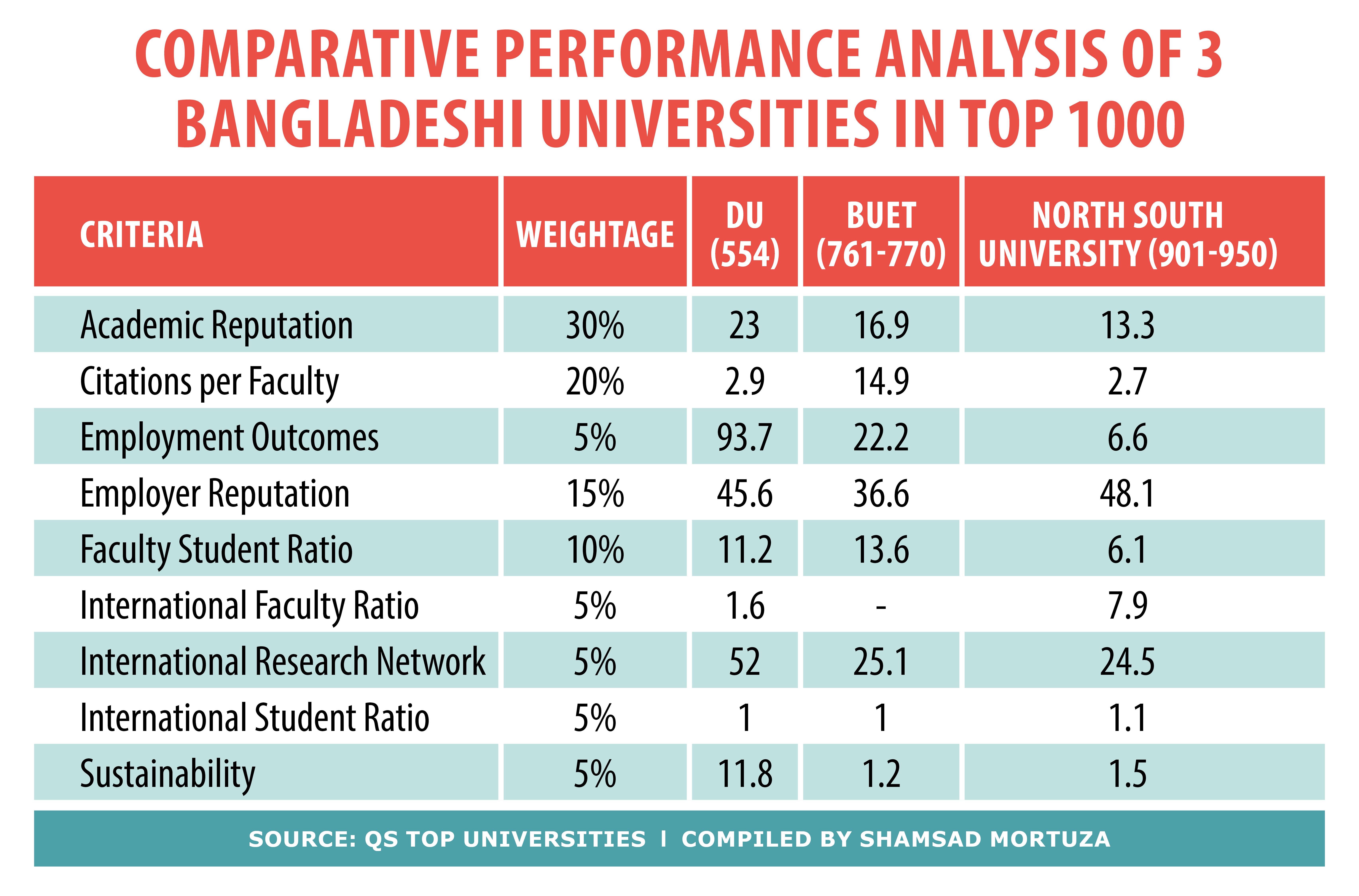 Table: Comparative performance analysis of DU, BUET, NSU