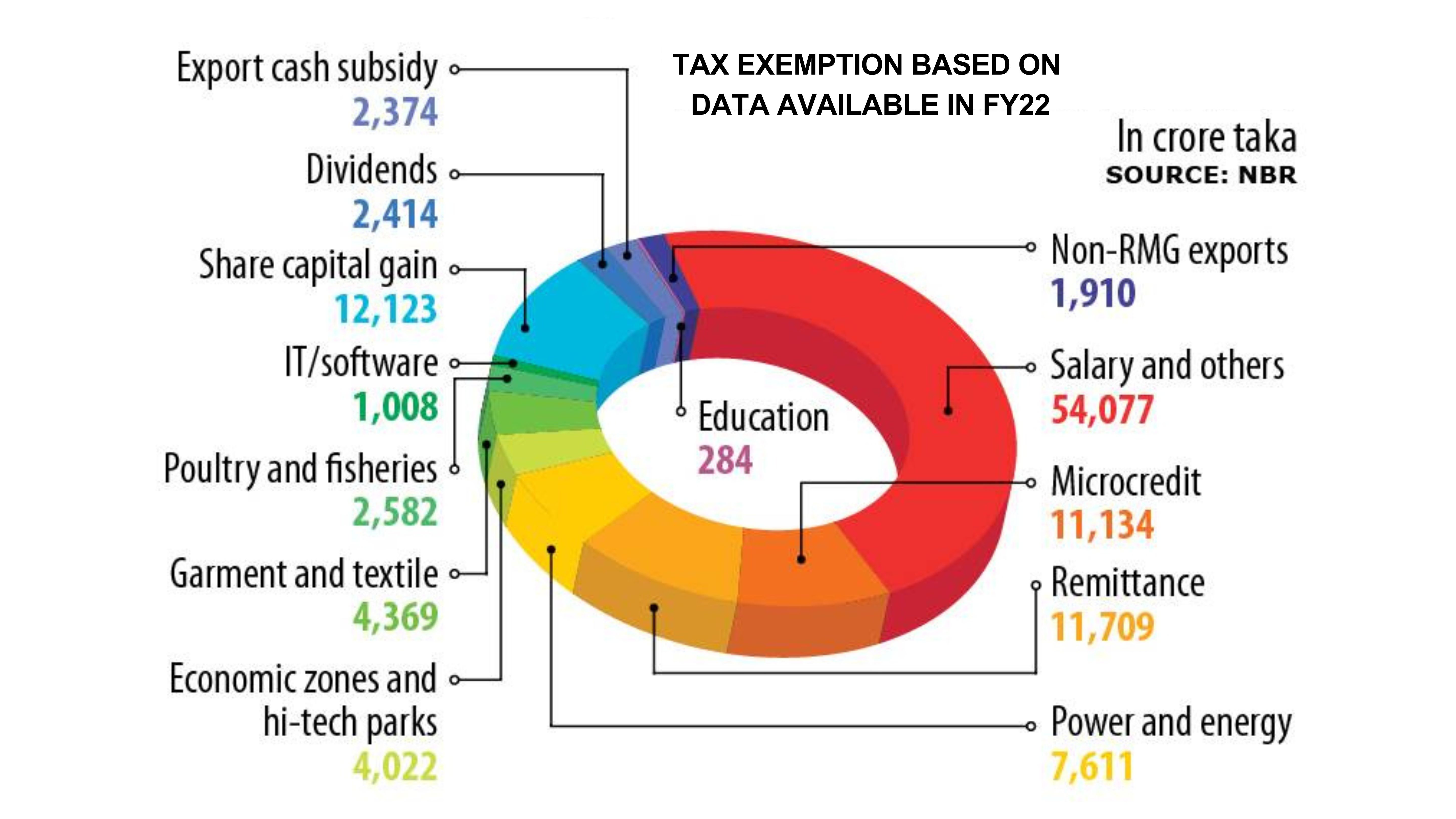 Tax exemption in FY25 rises to  Tk 163,000cr