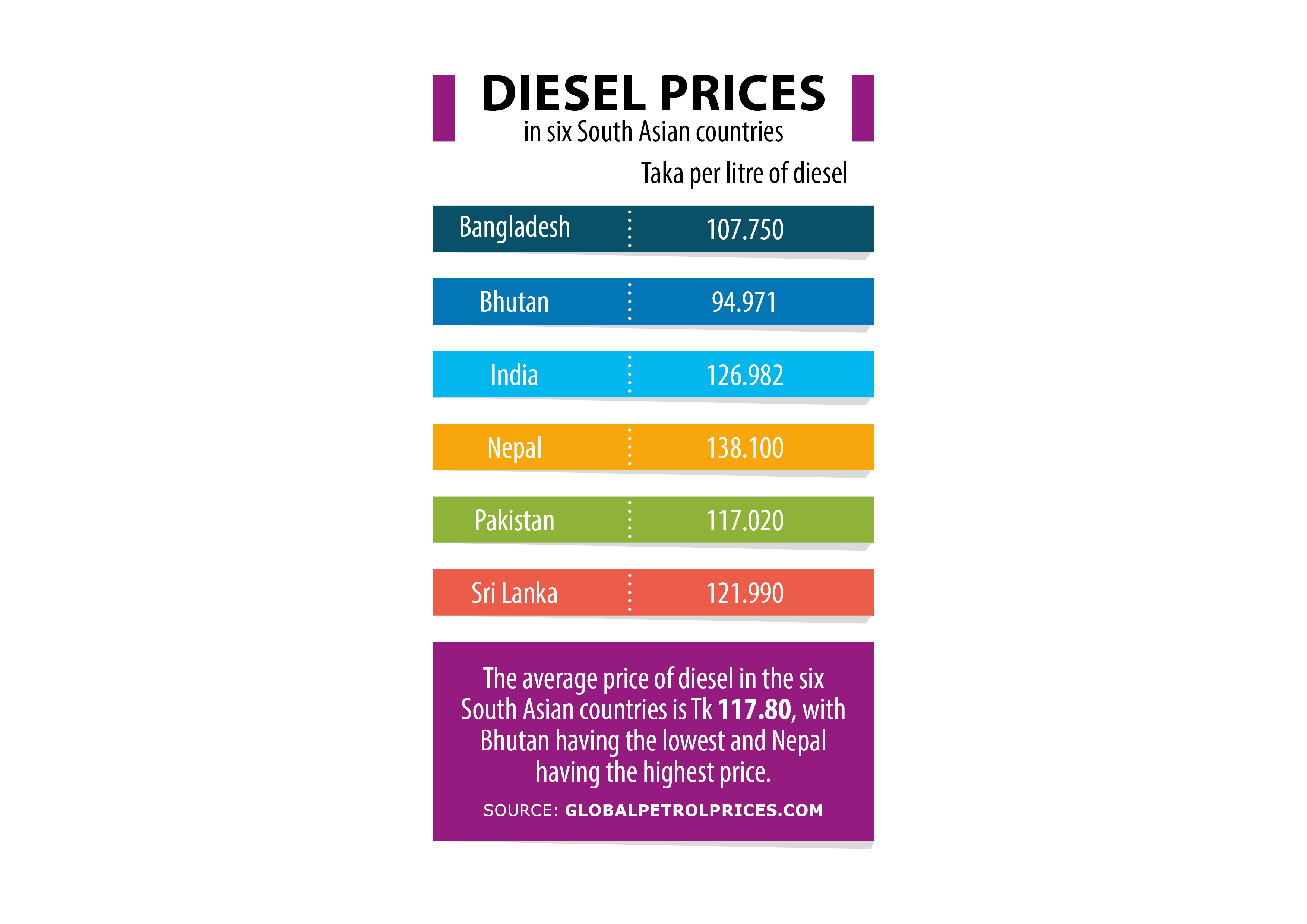 Comparison of diesel price at six South Asian countries July 2024
