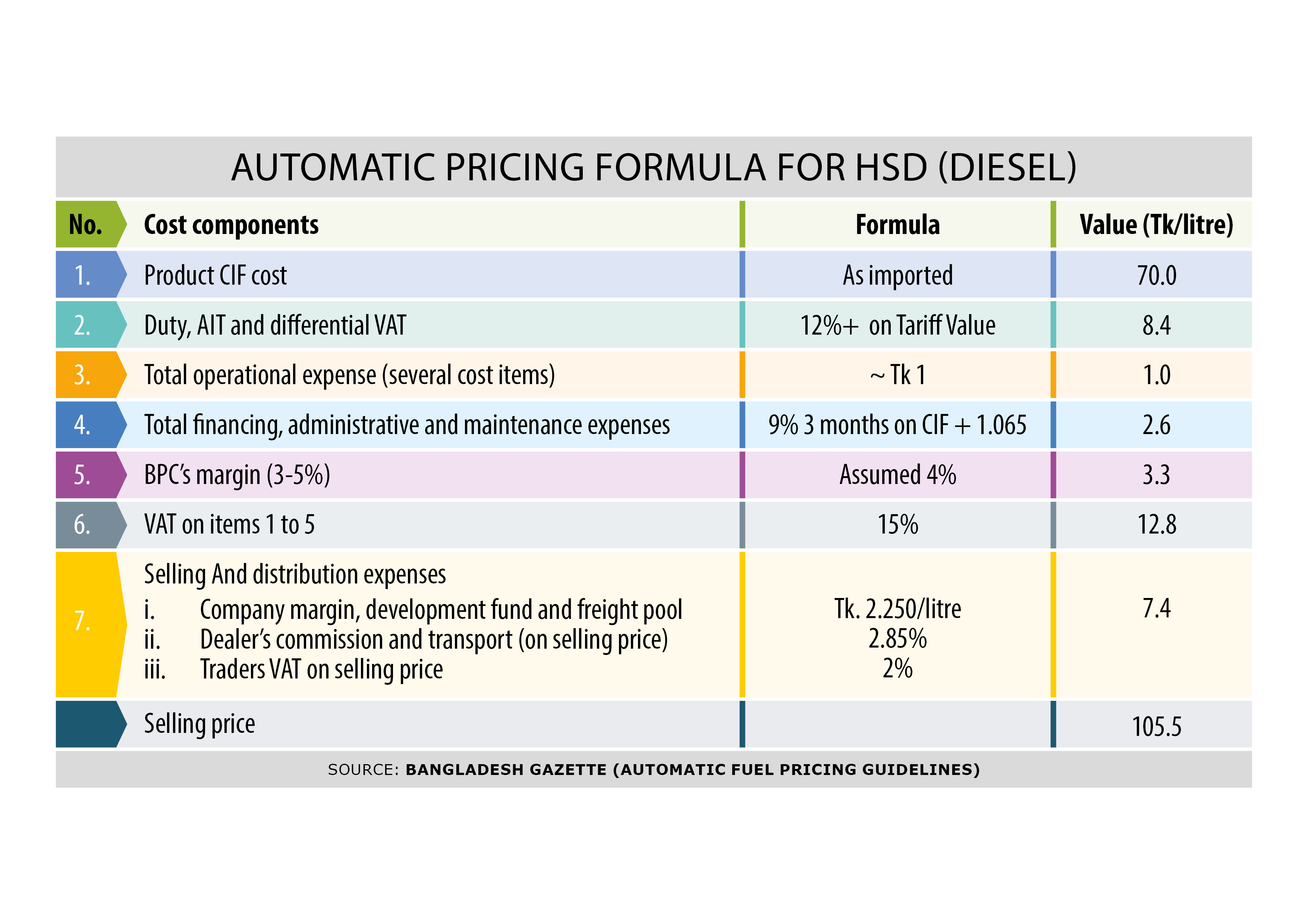 Diesel price case study of price components under the automatic pricing formula