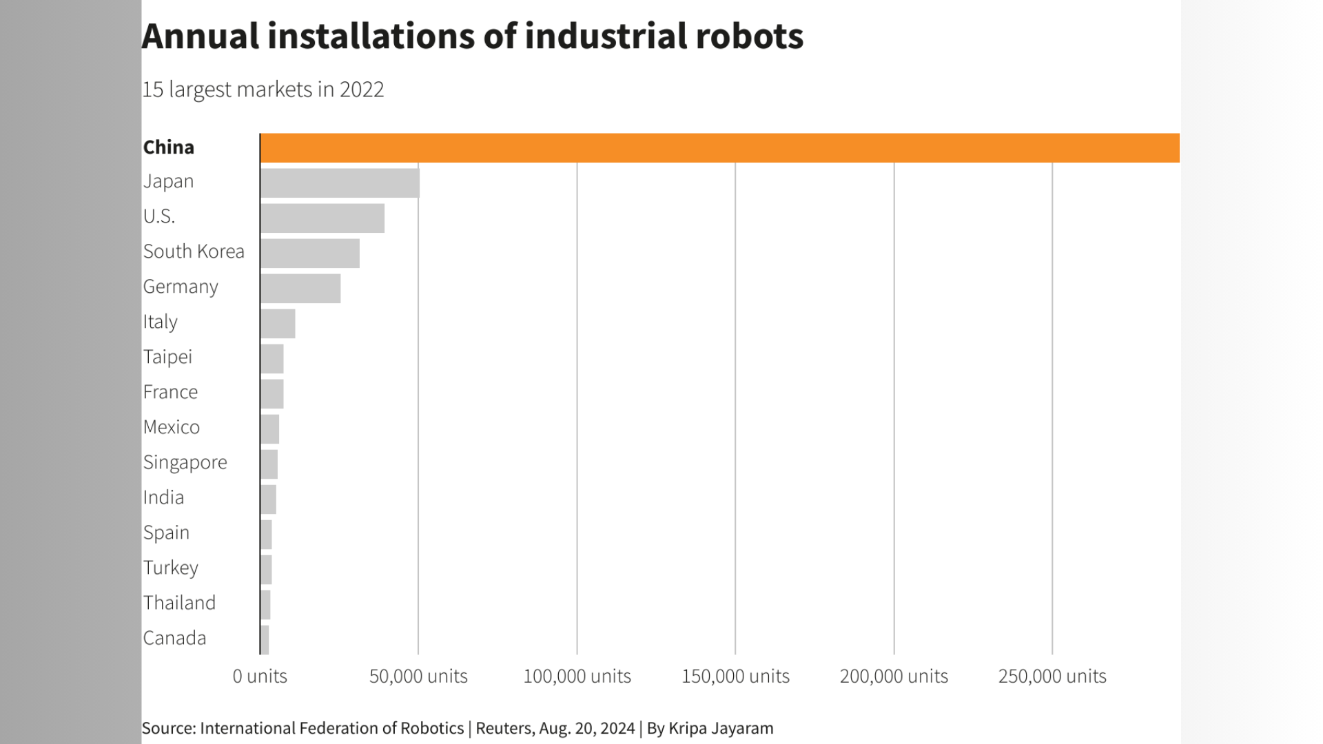 China robot installation