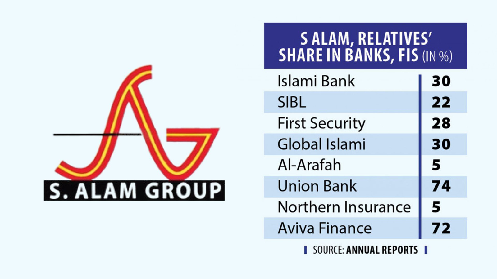 How S Alam family grabbed multiple banks