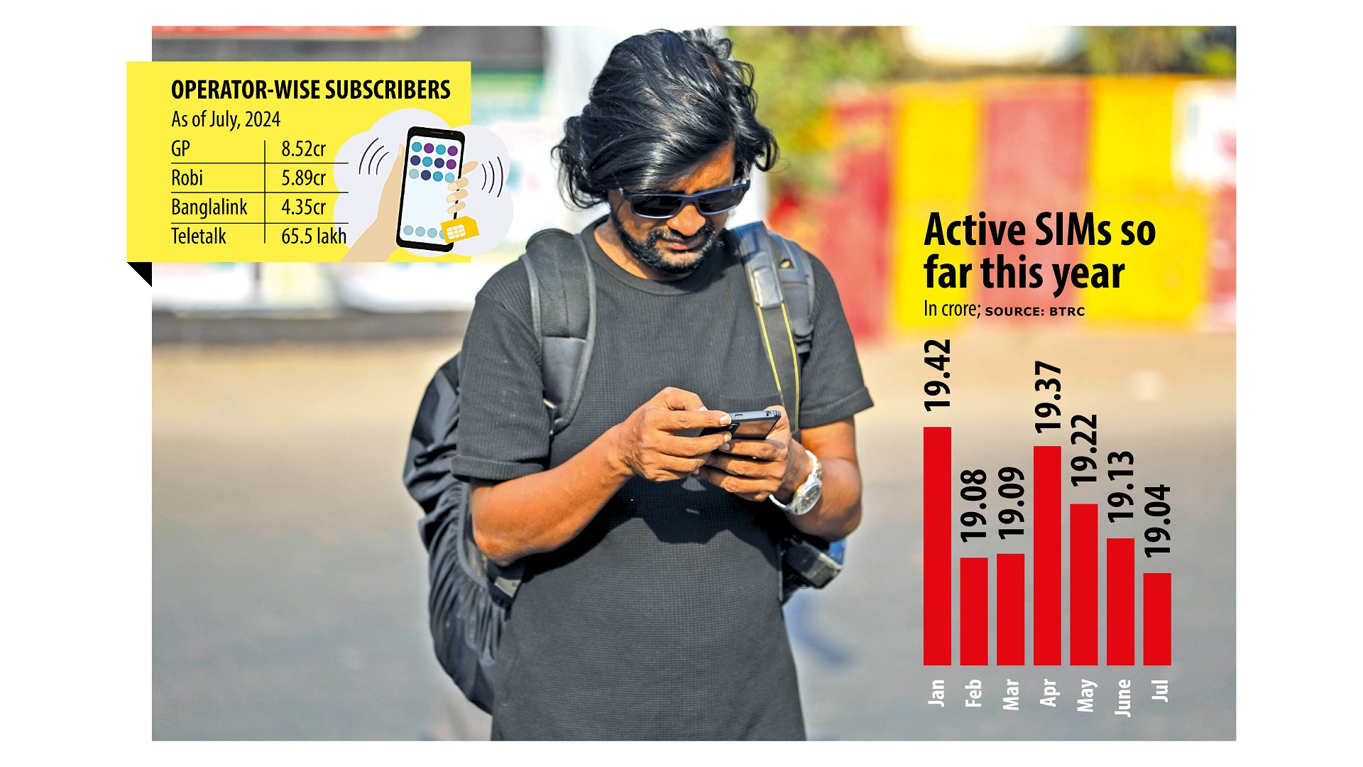 Mobile subscriber numbers drop significantly in July