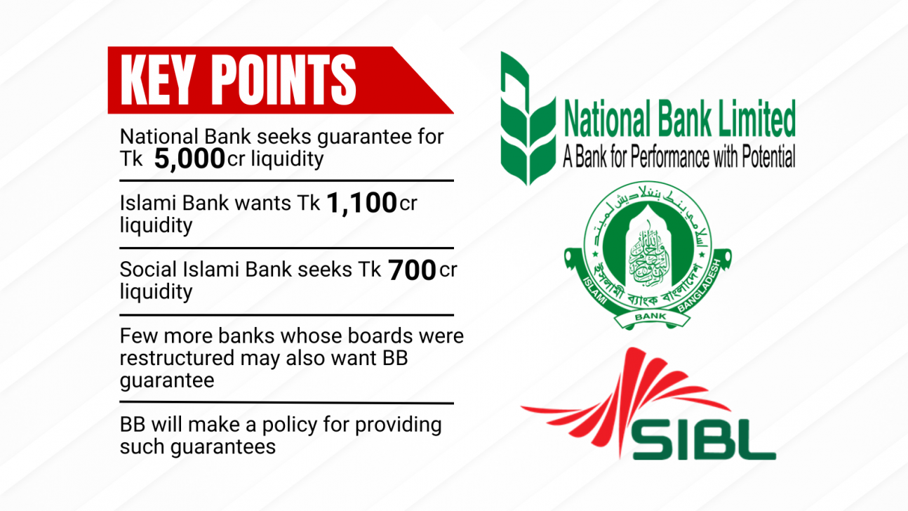 Three banks seek BB guarantee for Tk 6,800cr liquidity support