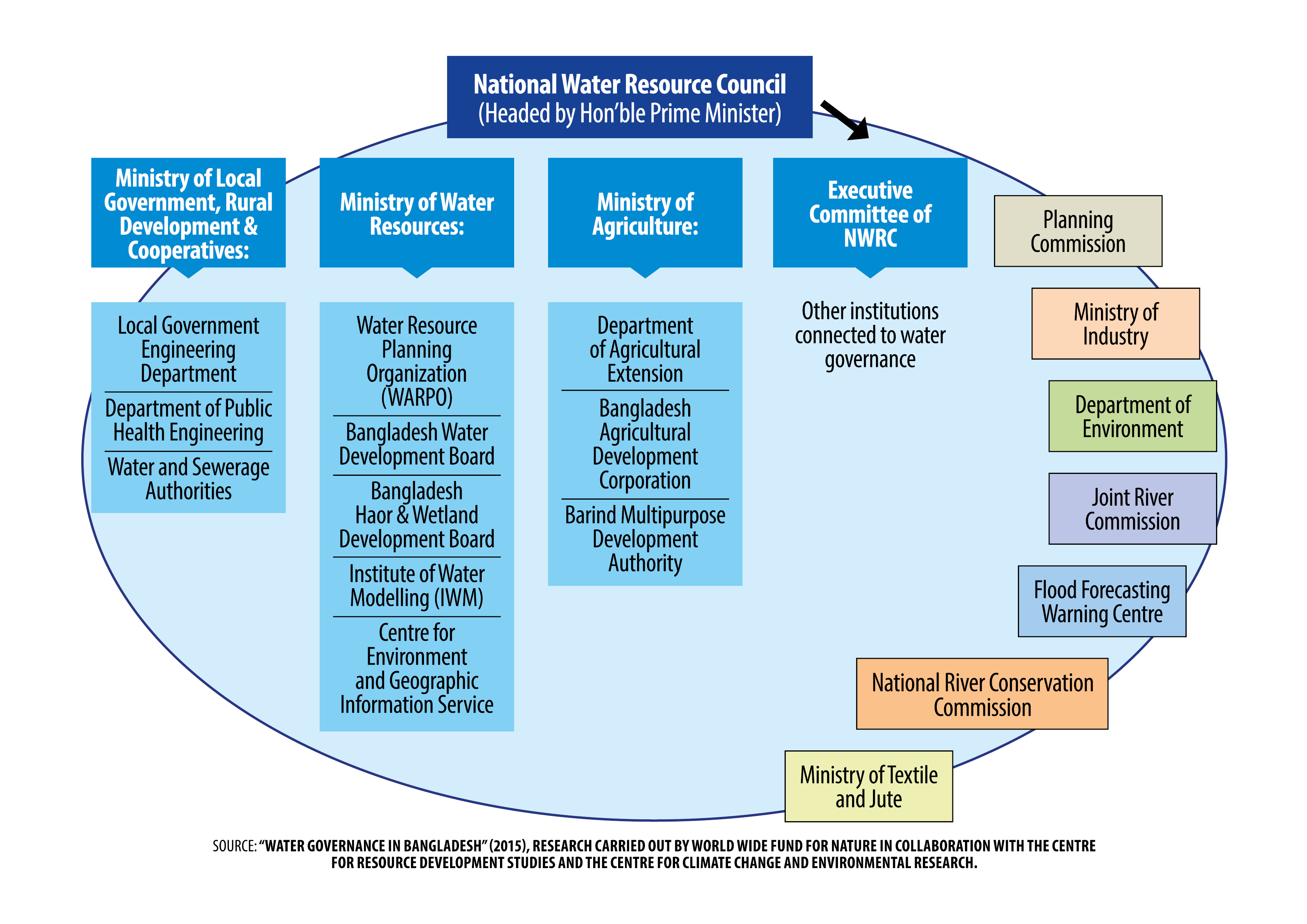 river governance chart