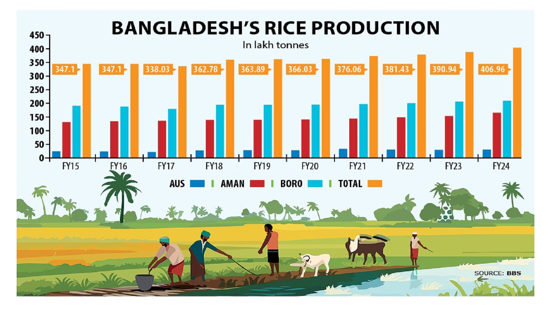 Bangladesh's rice output crosses 4cr tonnes for the first time