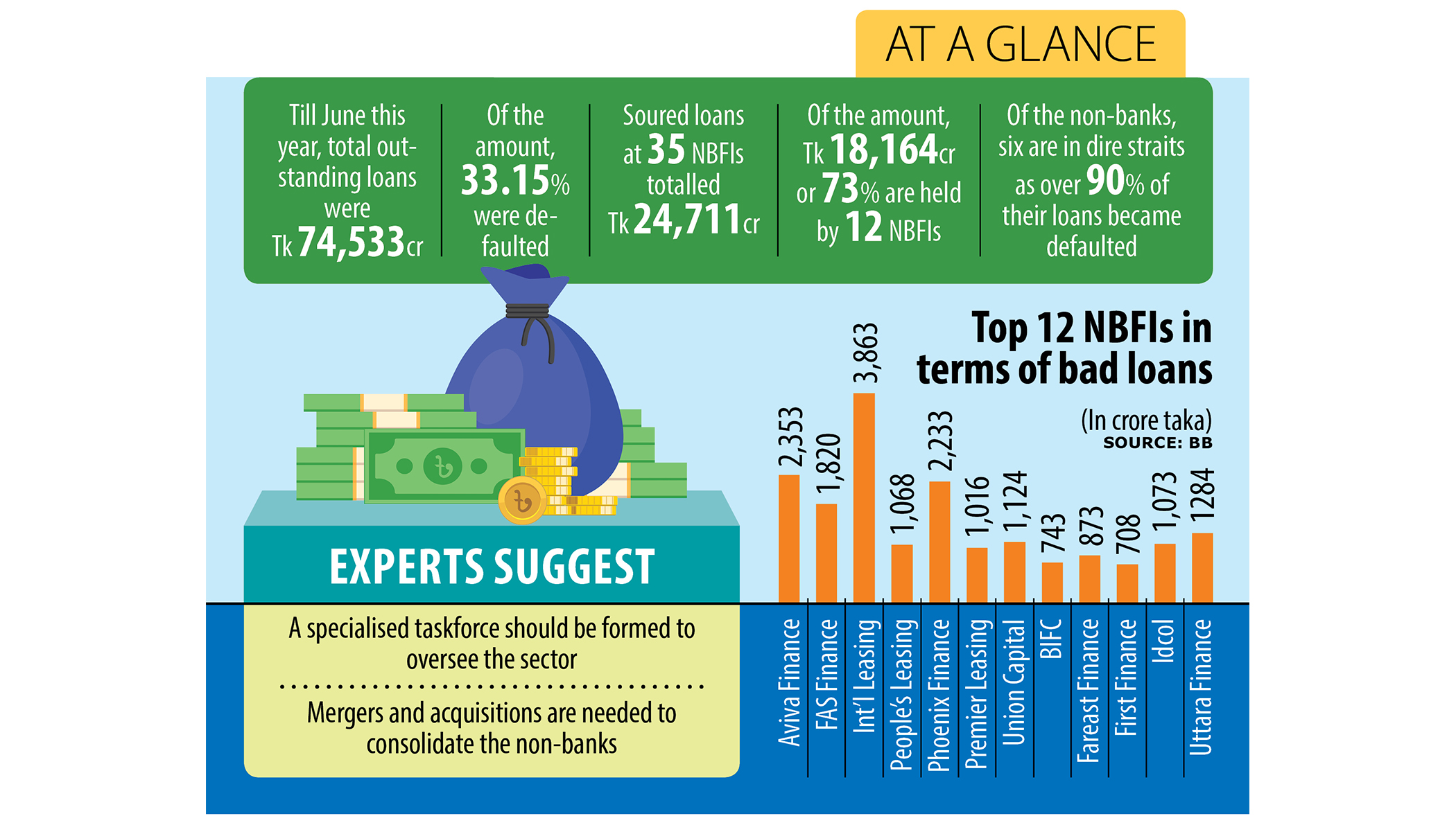 A third of NBFIs hold over 73% of bad loans