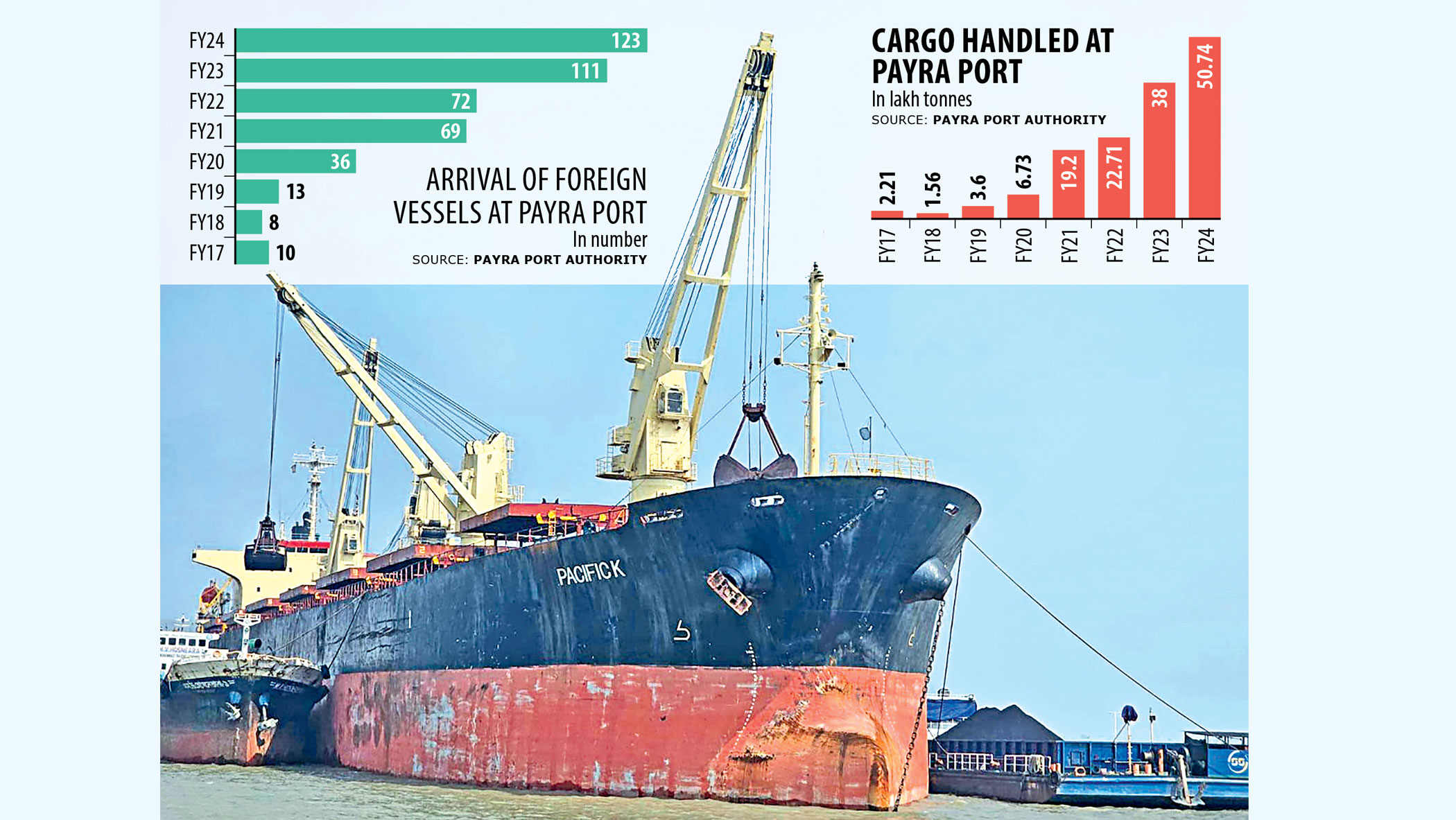 Payra port unfurling wings as marine traffic rises