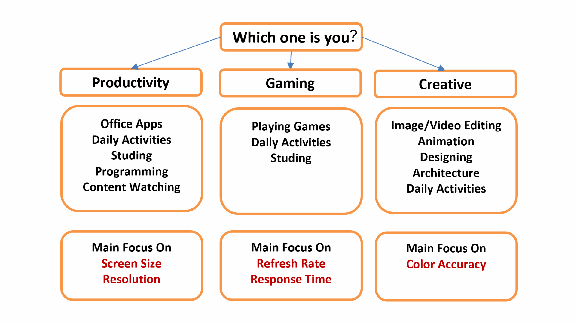 Monitor user types